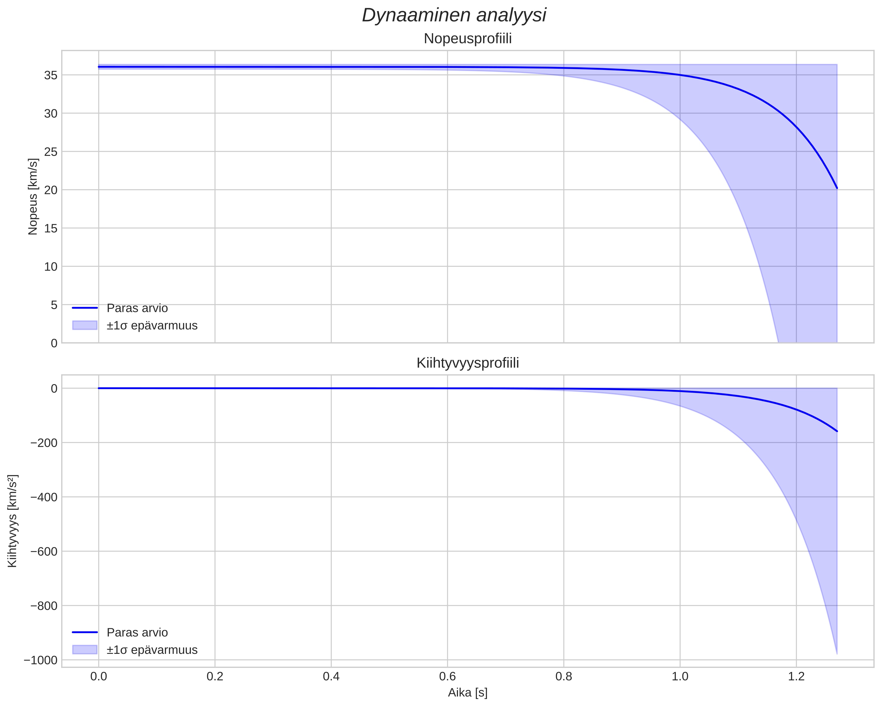 speed and acceleration