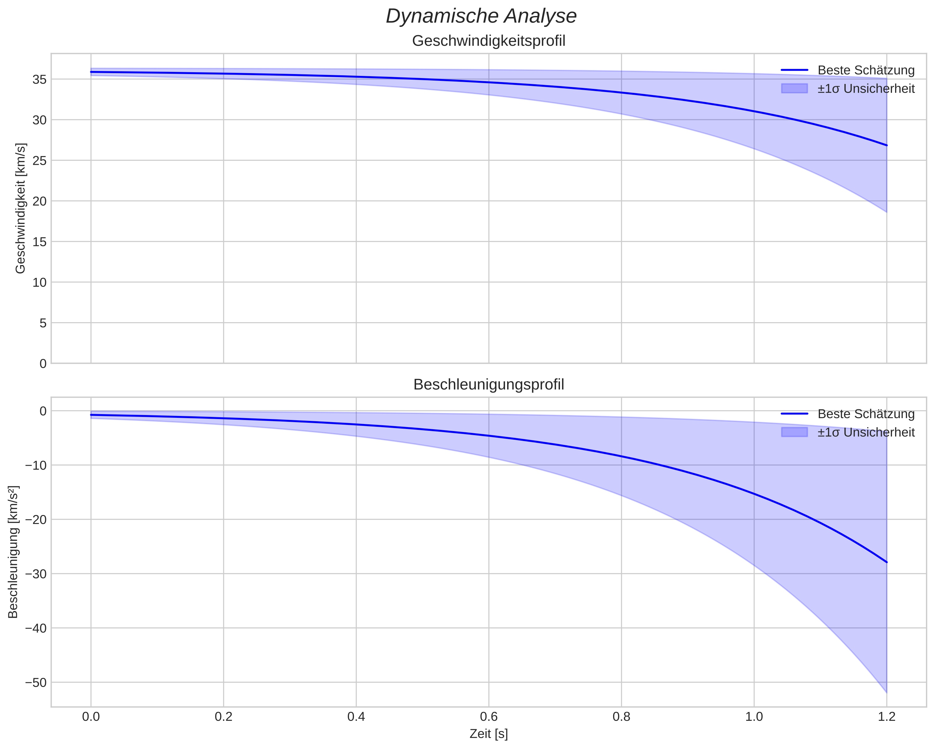 speed and acceleration