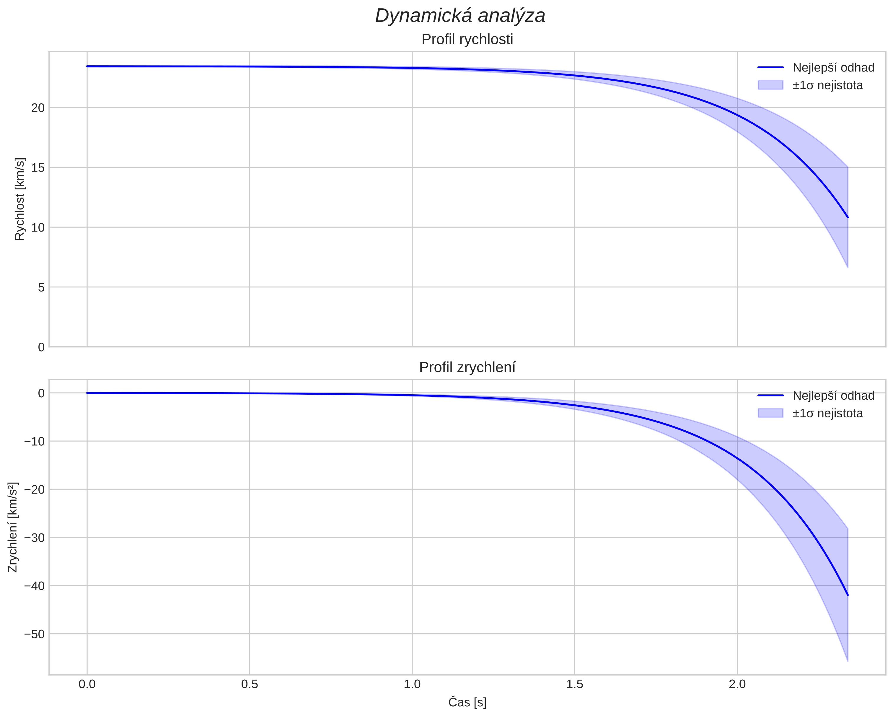 speed and acceleration