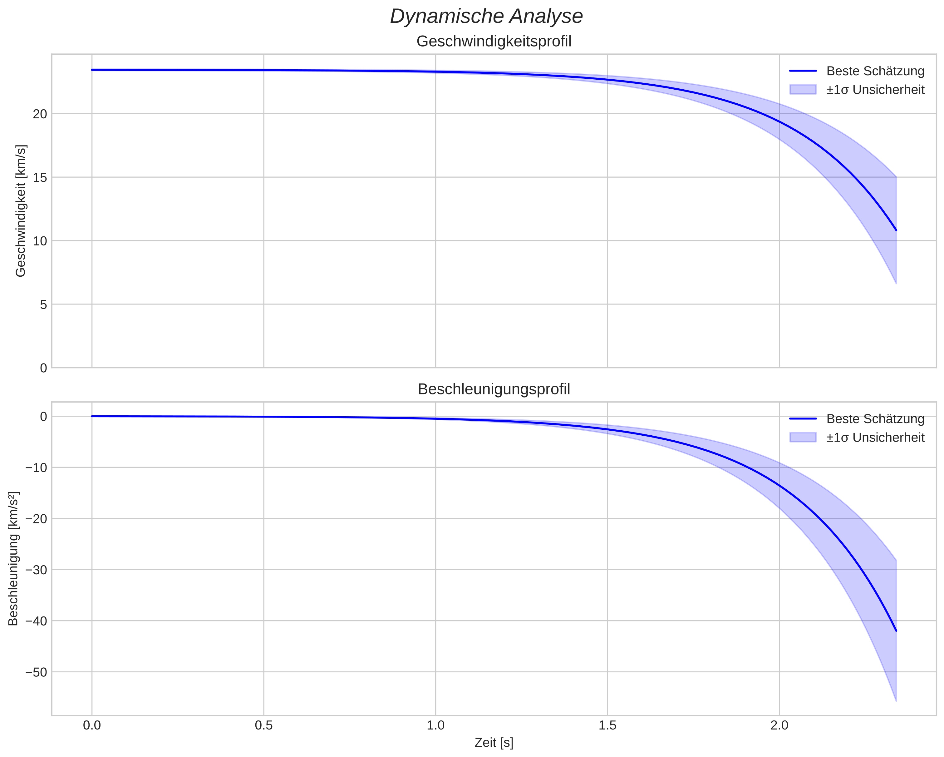 speed and acceleration