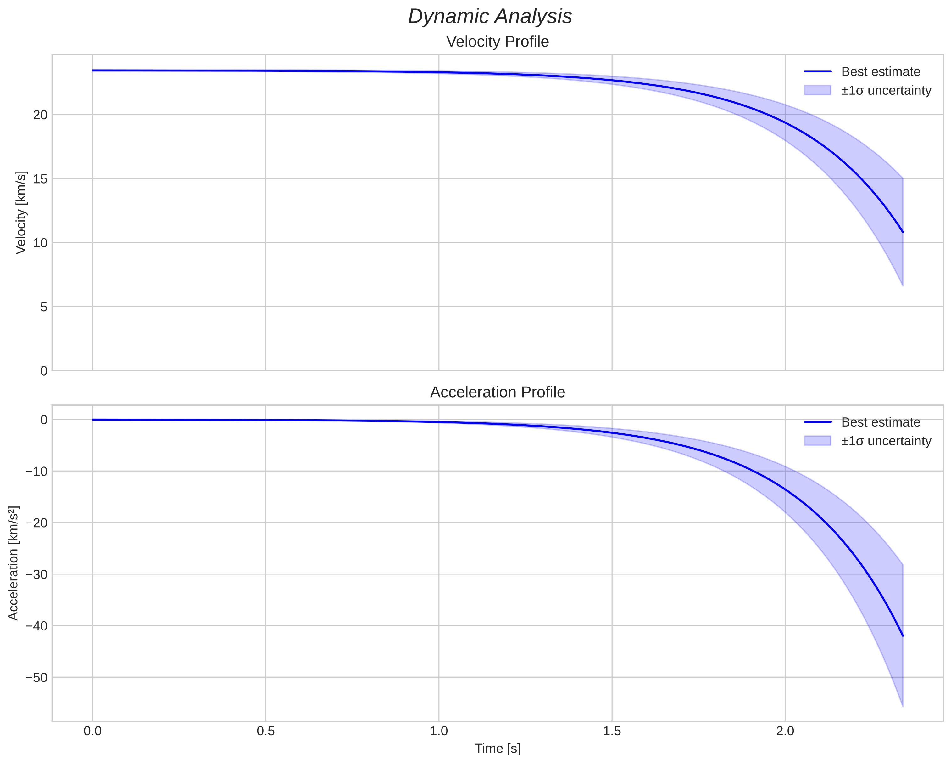 speed and acceleration