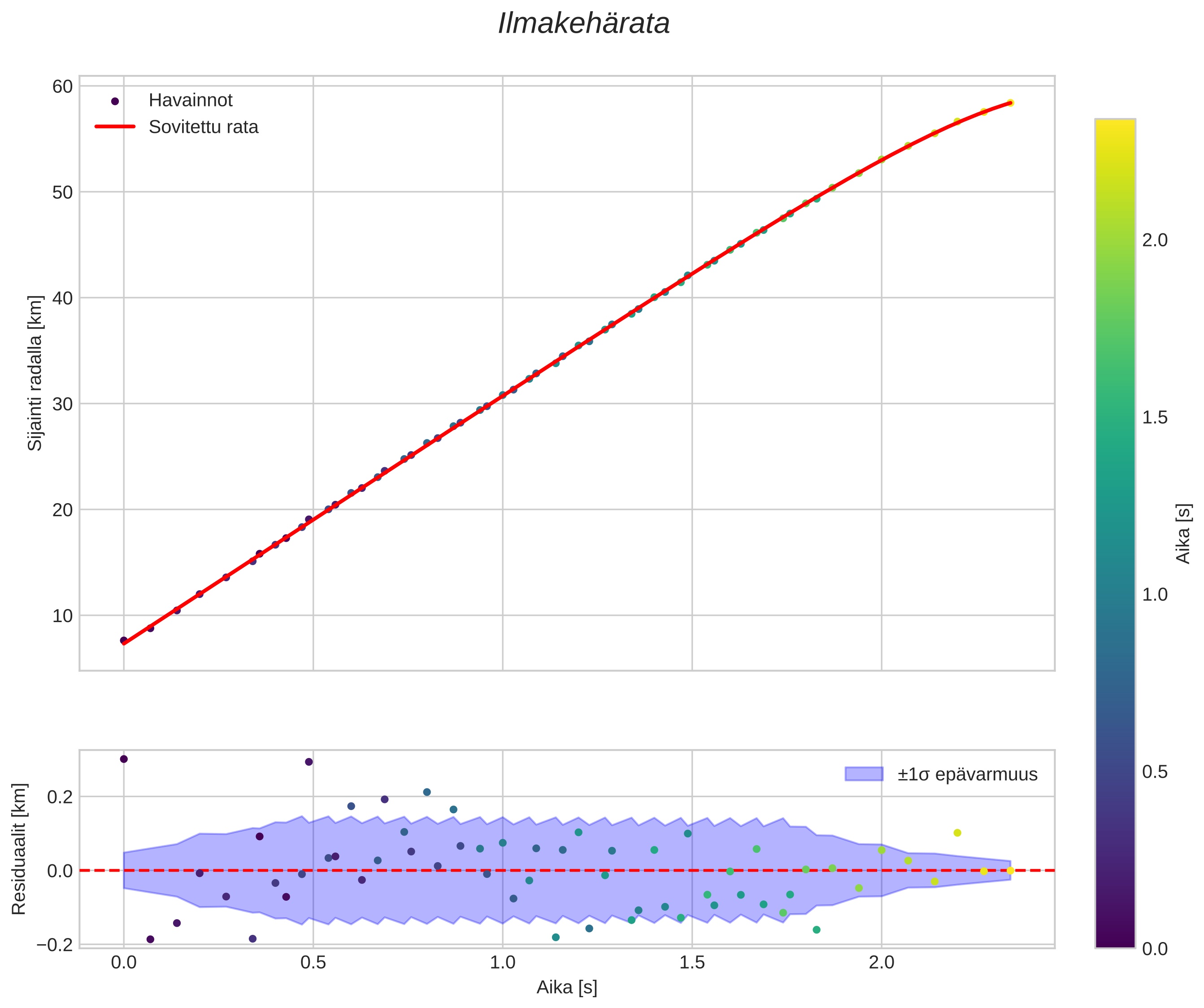 position vs time