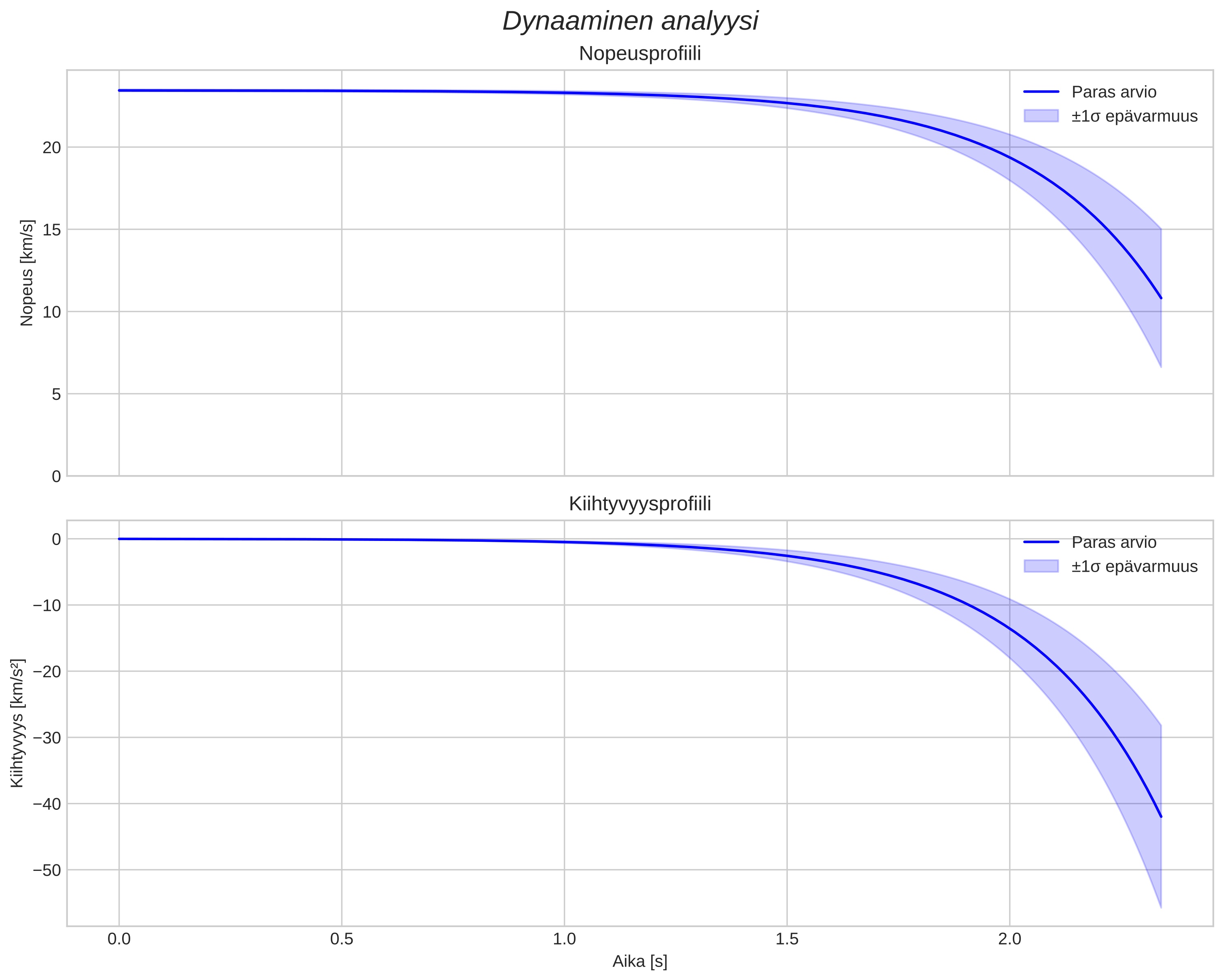 speed and acceleration