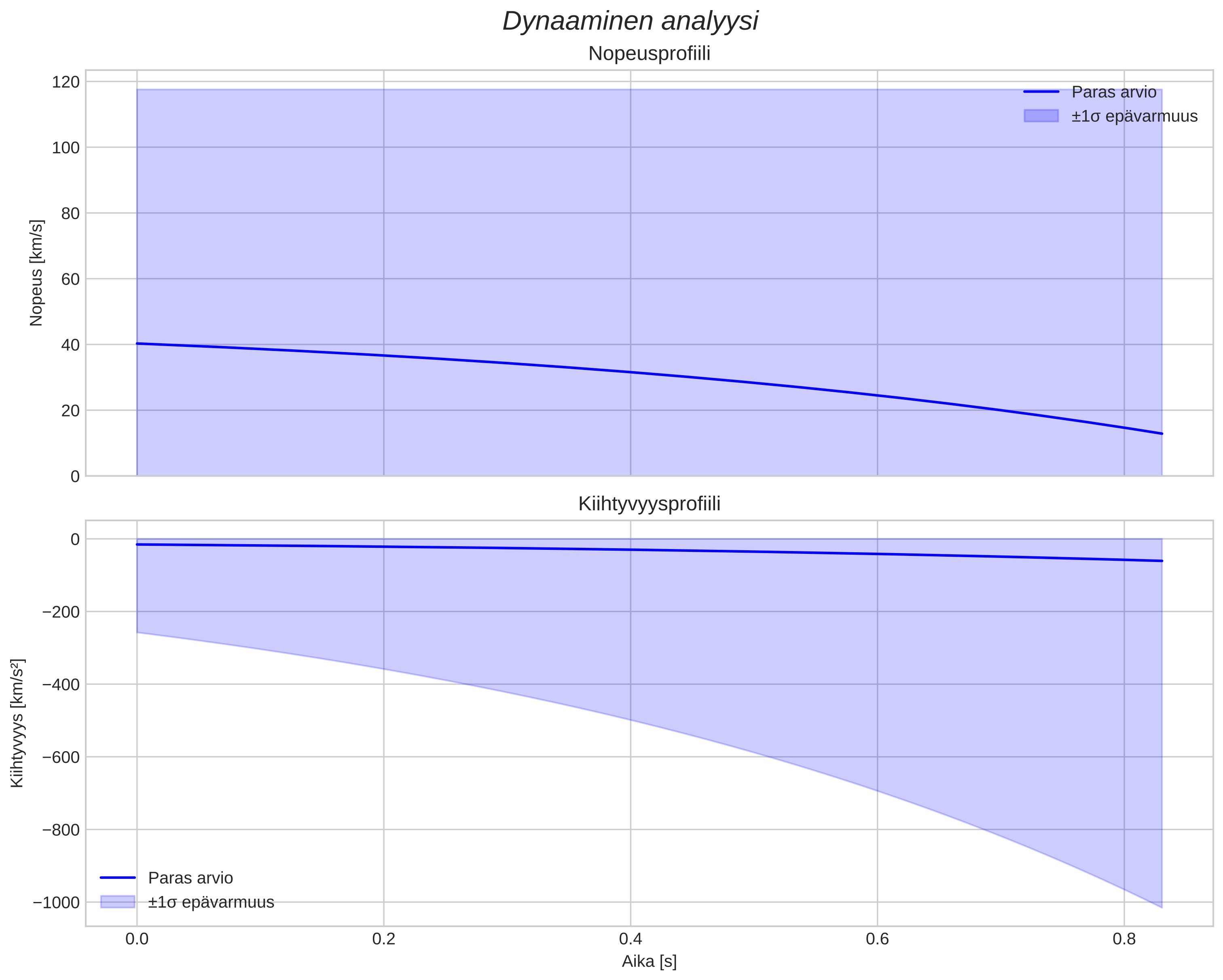 speed and acceleration