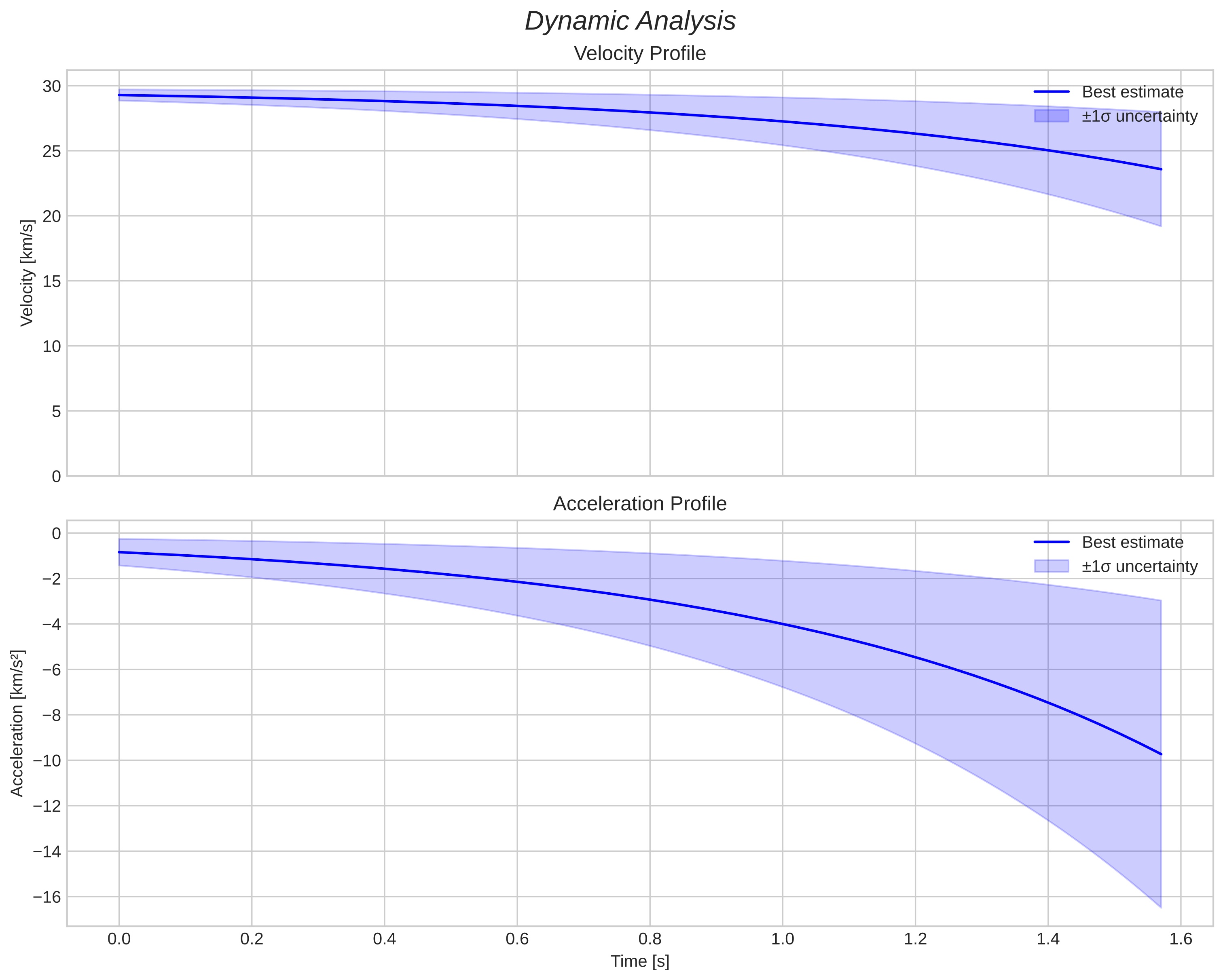 speed and acceleration