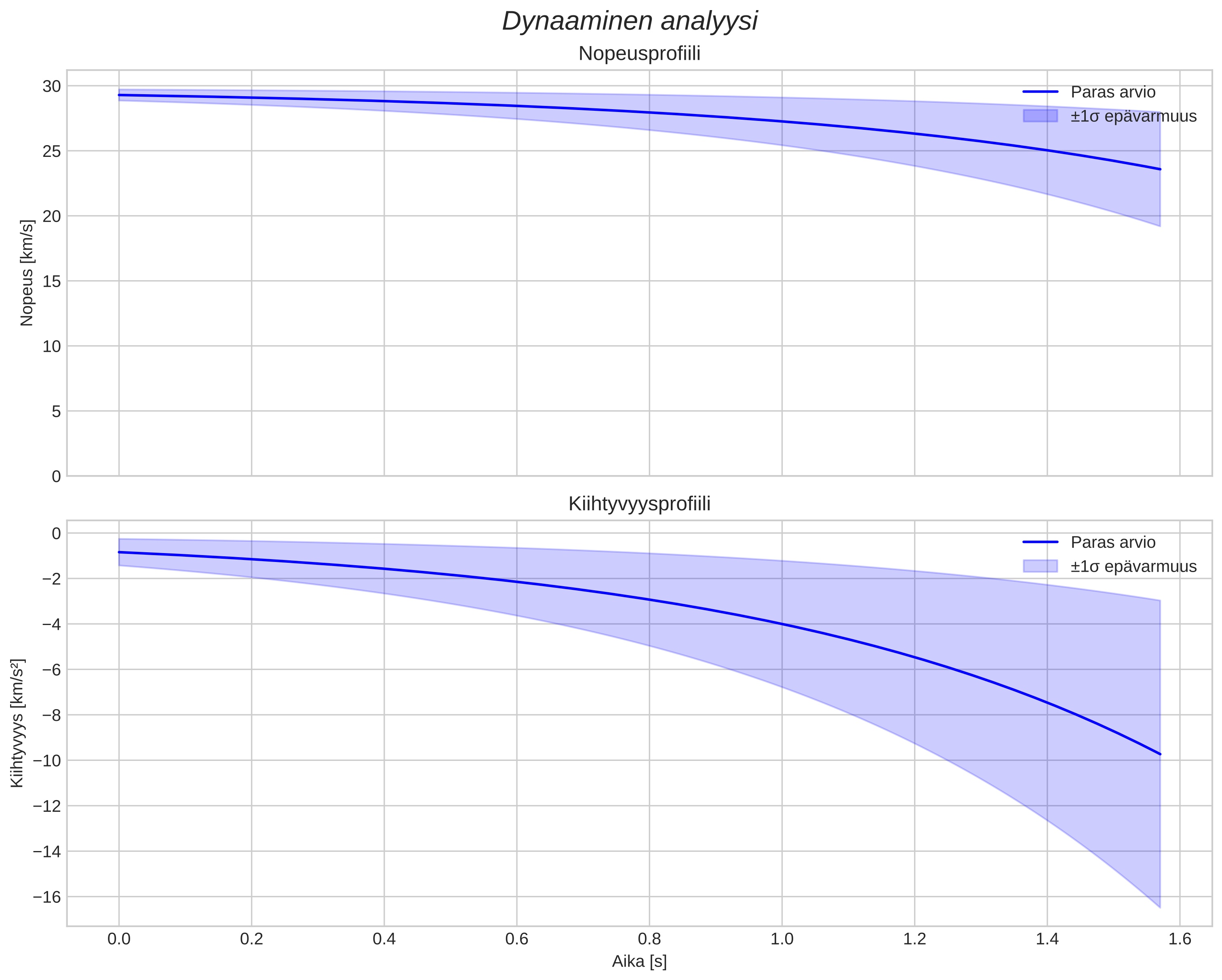 speed and acceleration