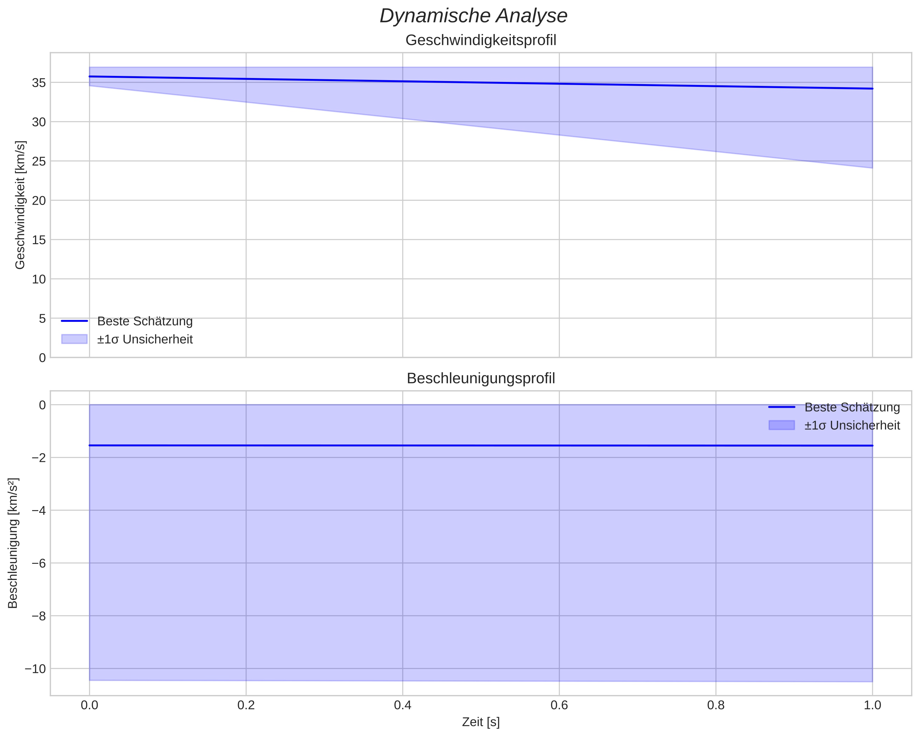 speed and acceleration