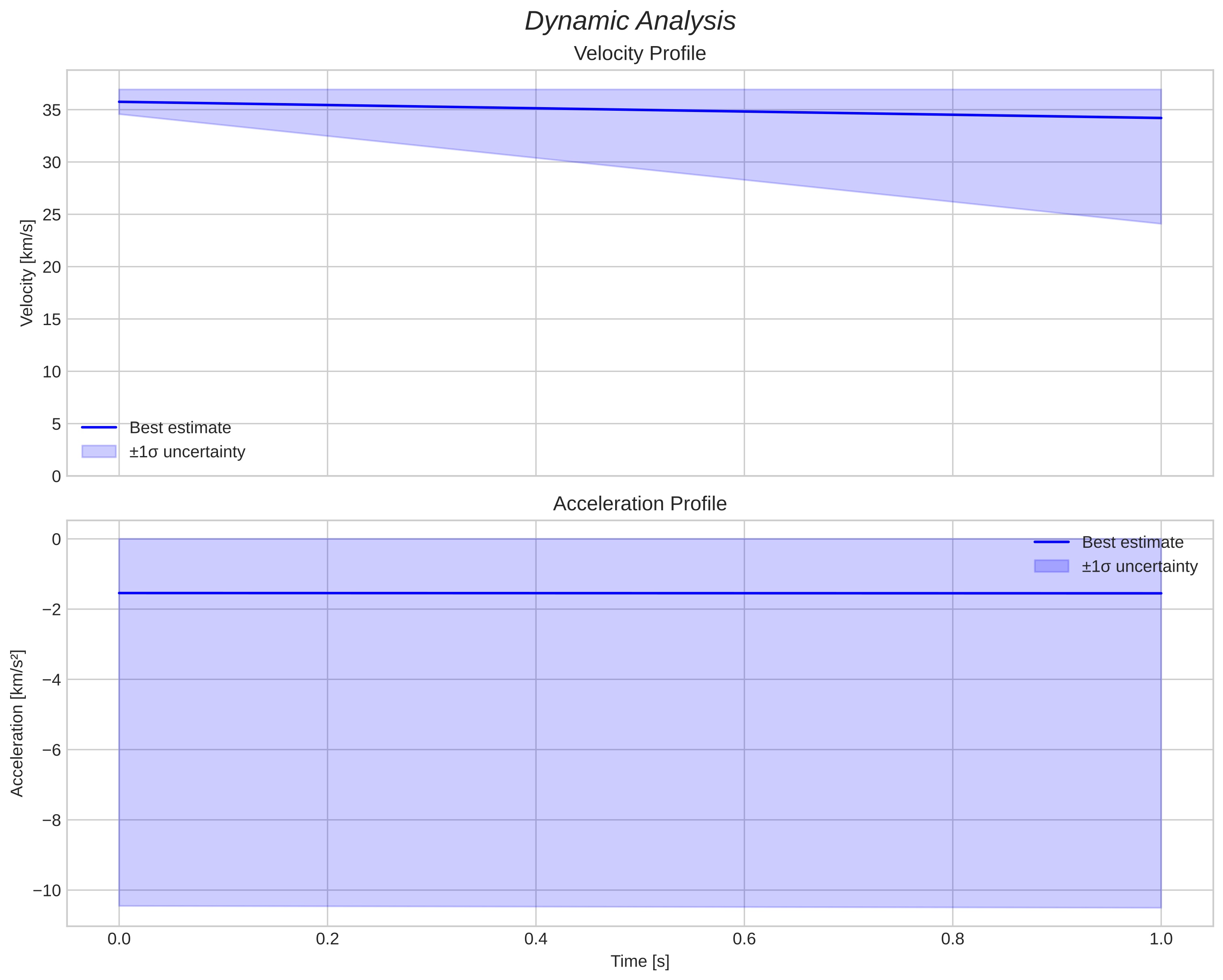 speed and acceleration