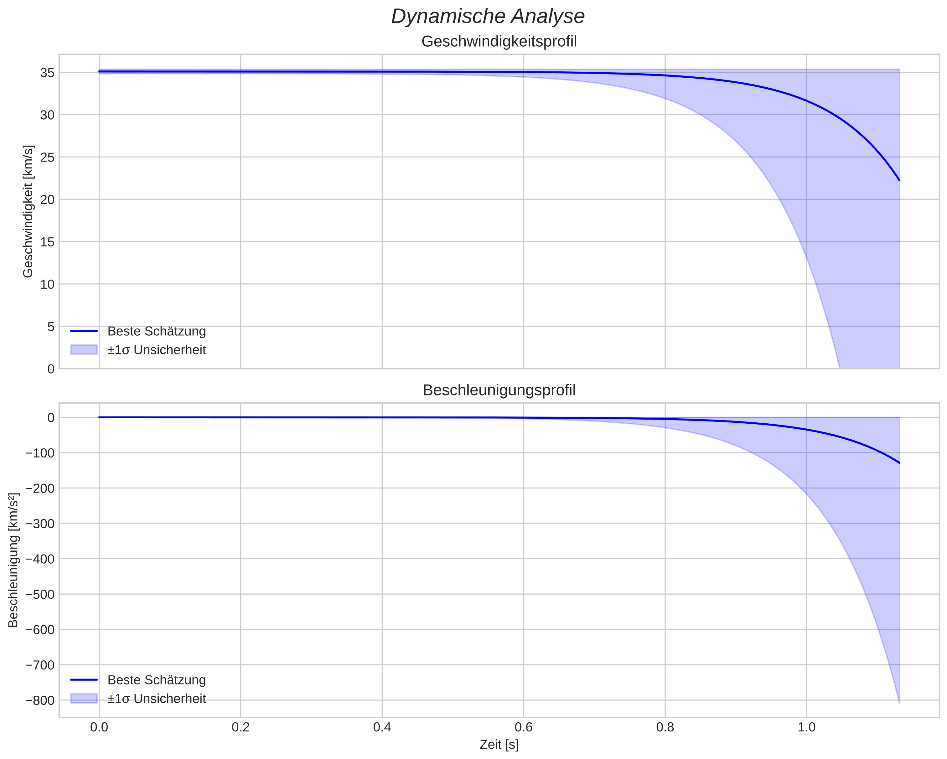 speed and acceleration
