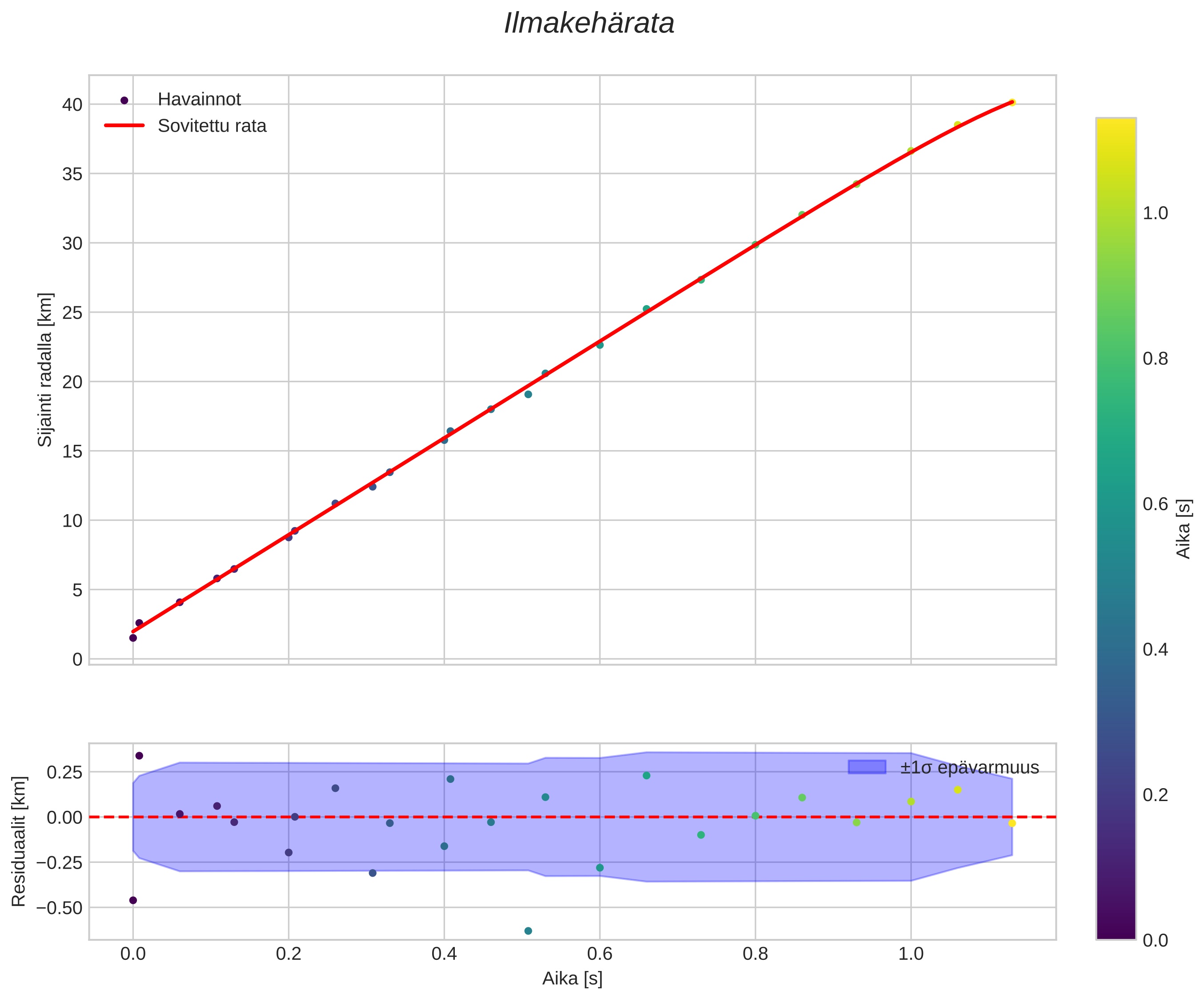 position vs time