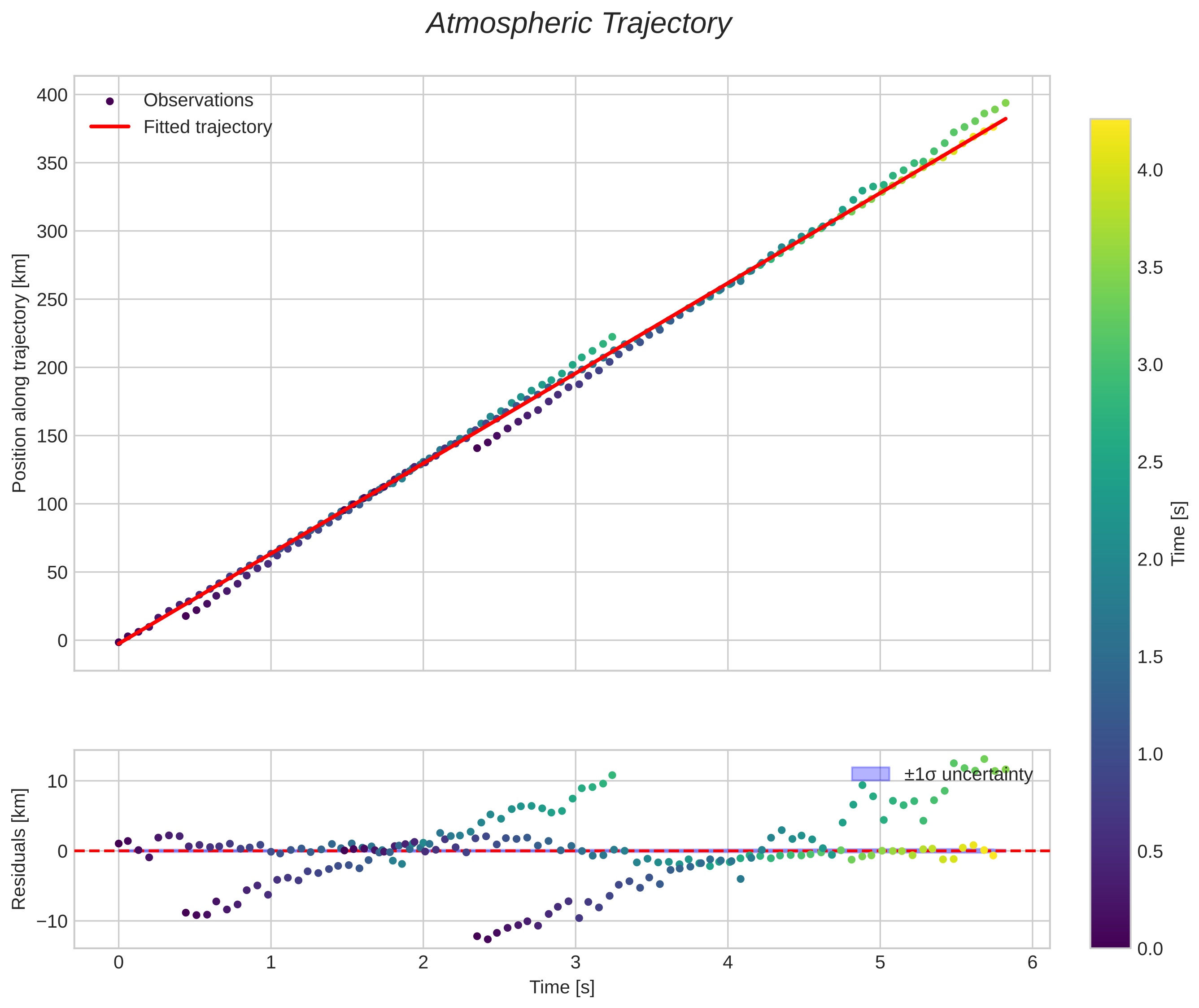 position vs time