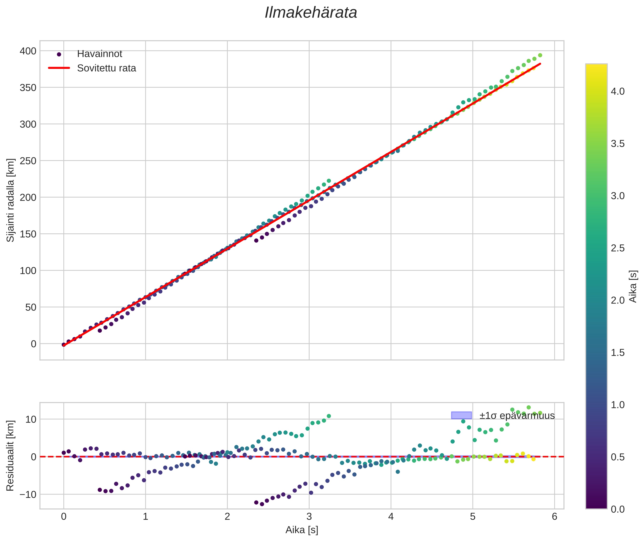position vs time