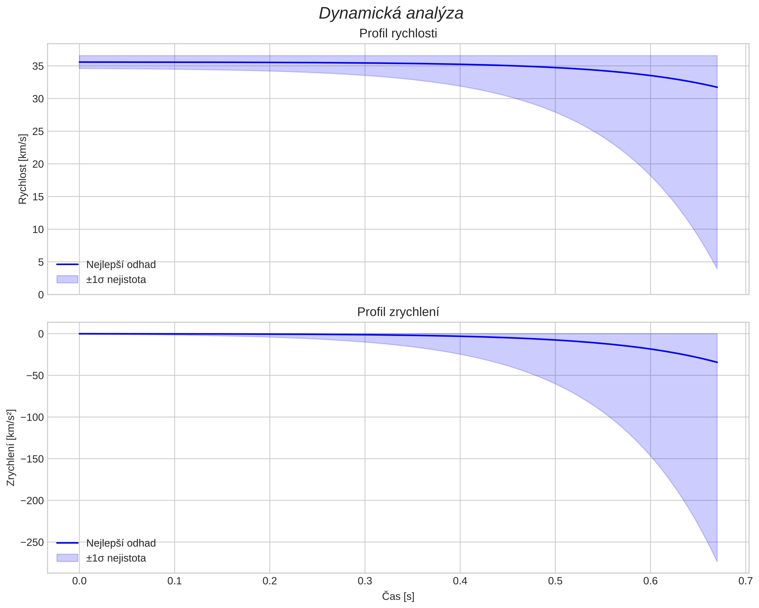 speed and acceleration