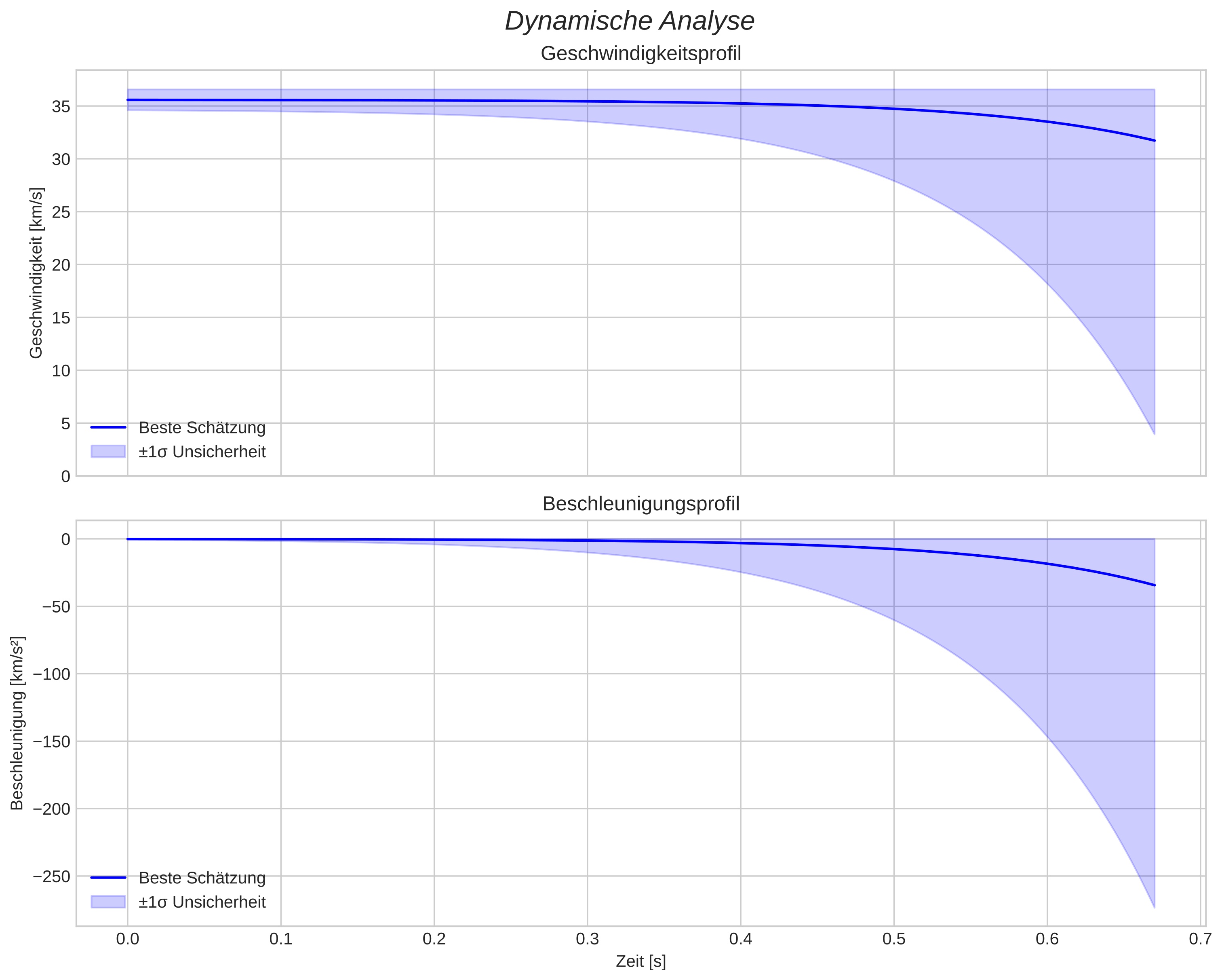 speed and acceleration