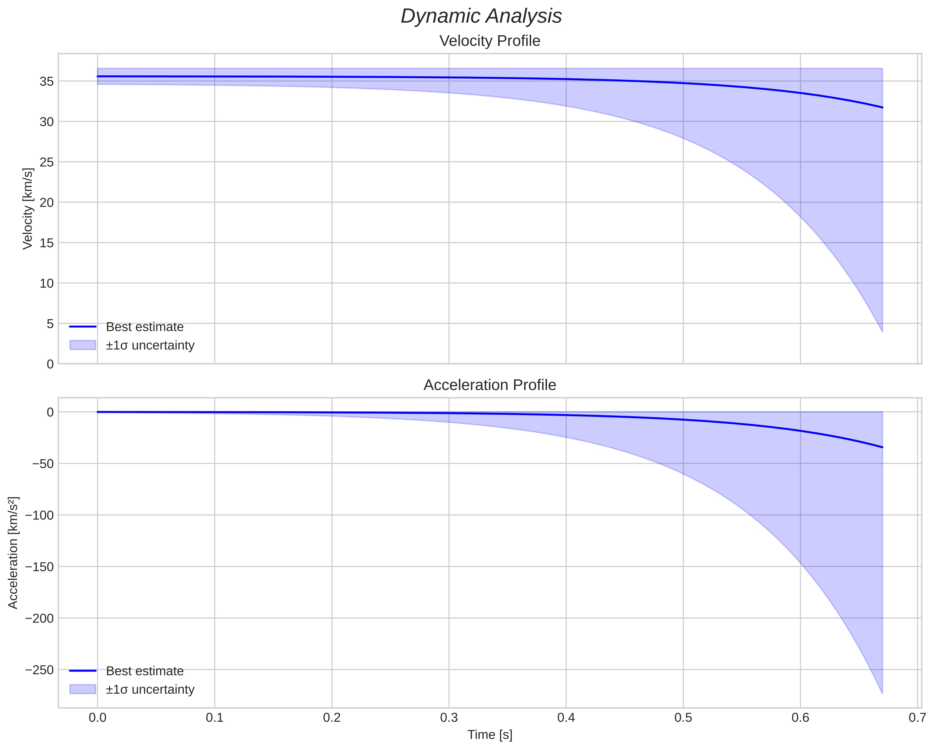 speed and acceleration