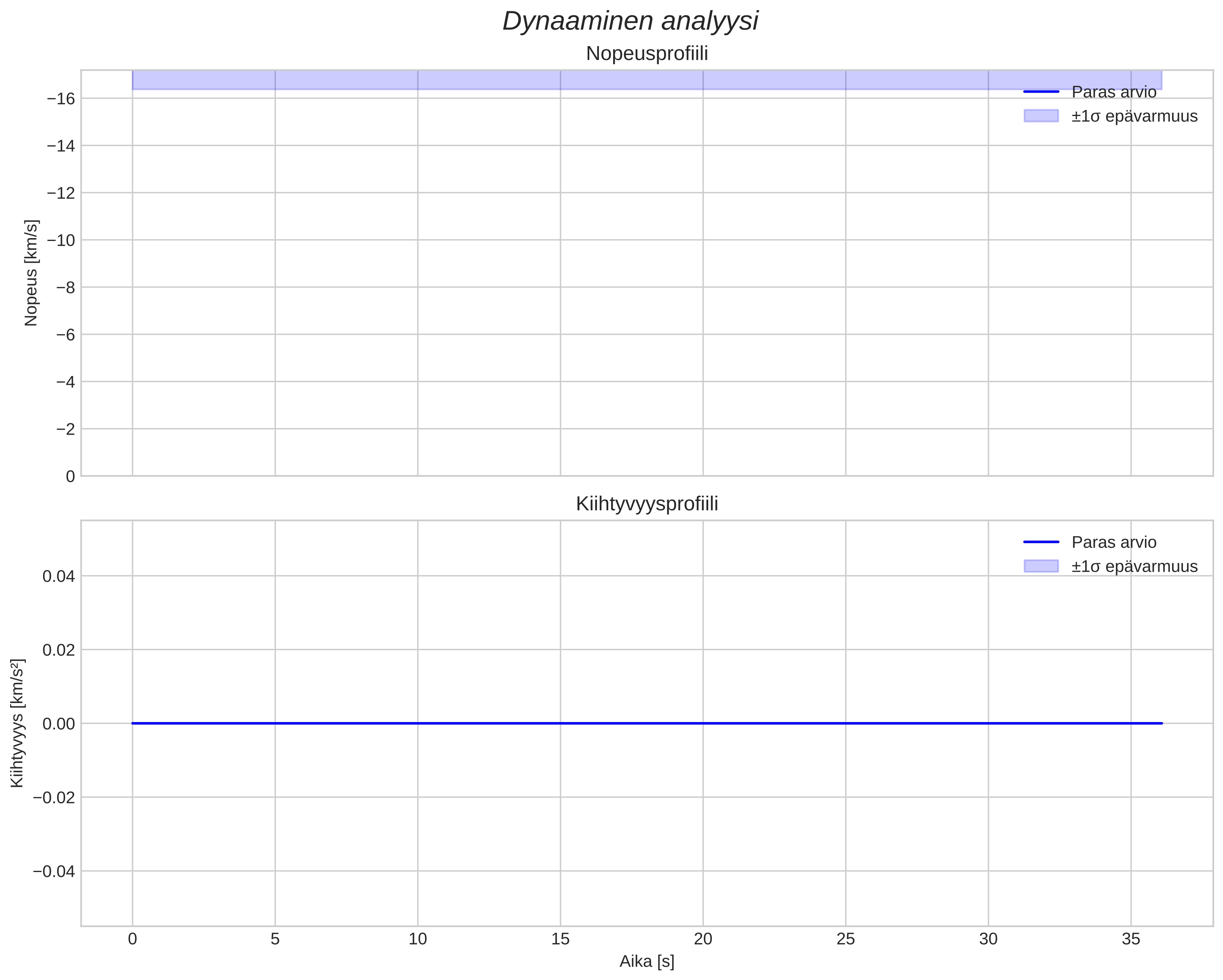 speed and acceleration
