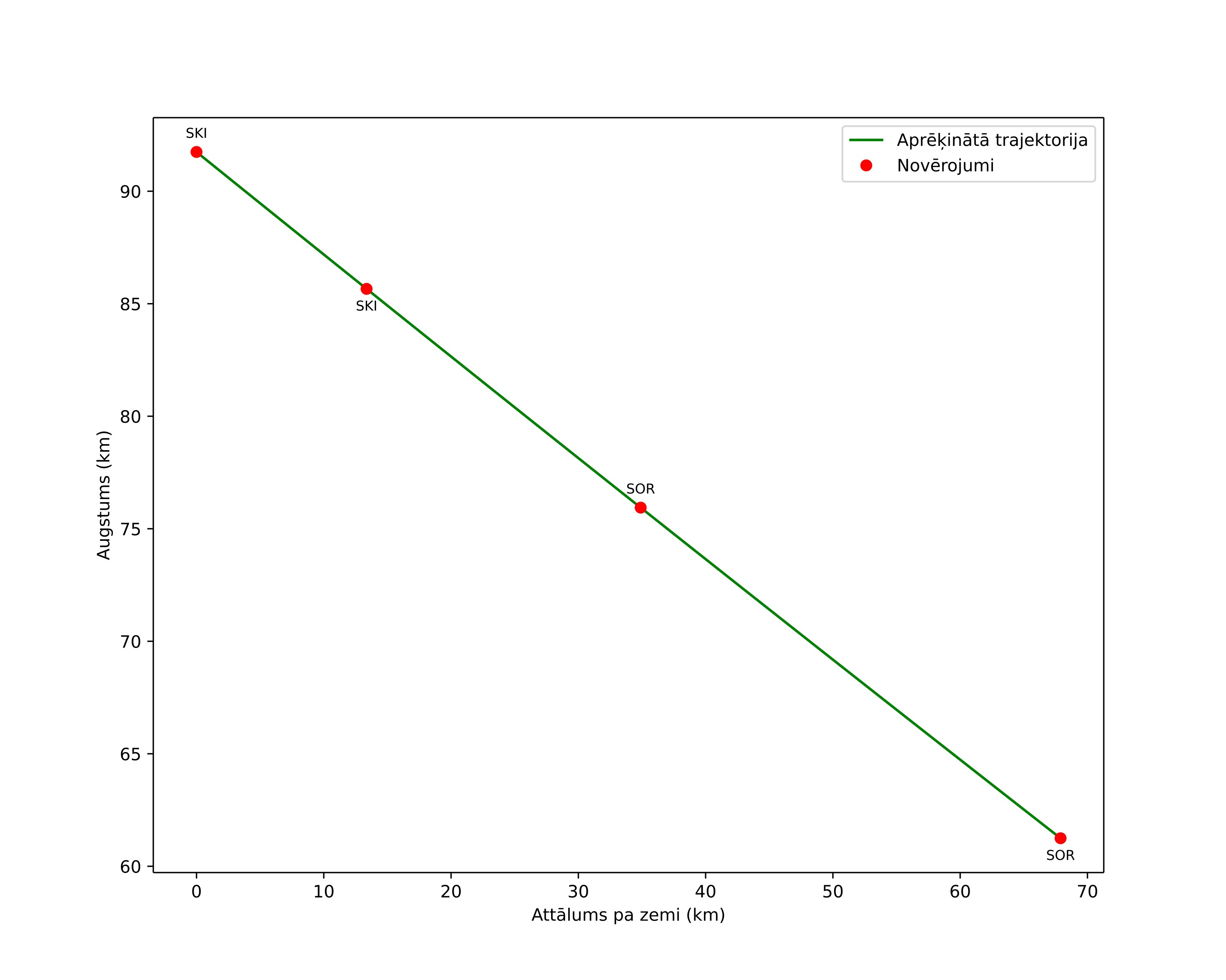 height profile