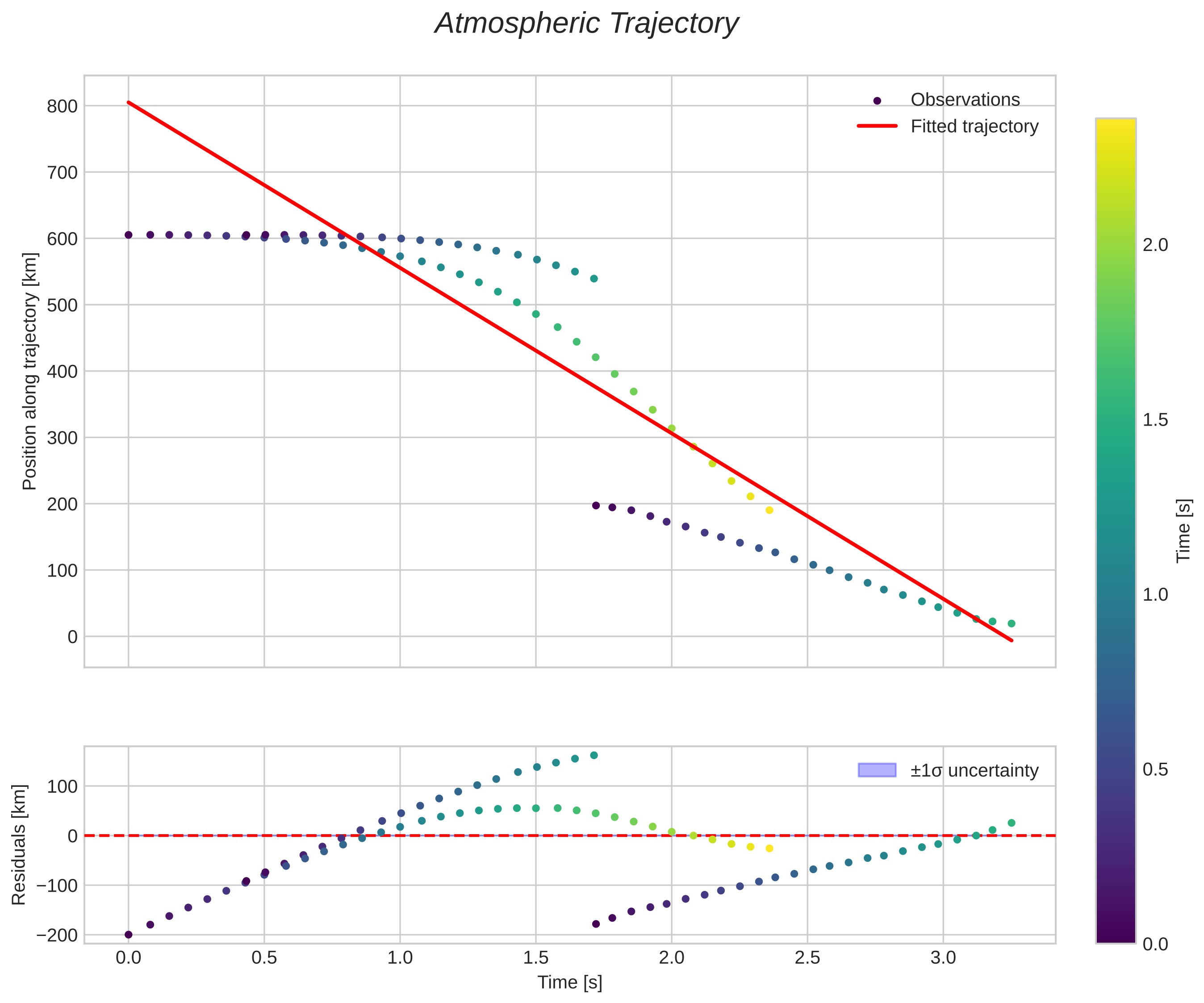 position vs time