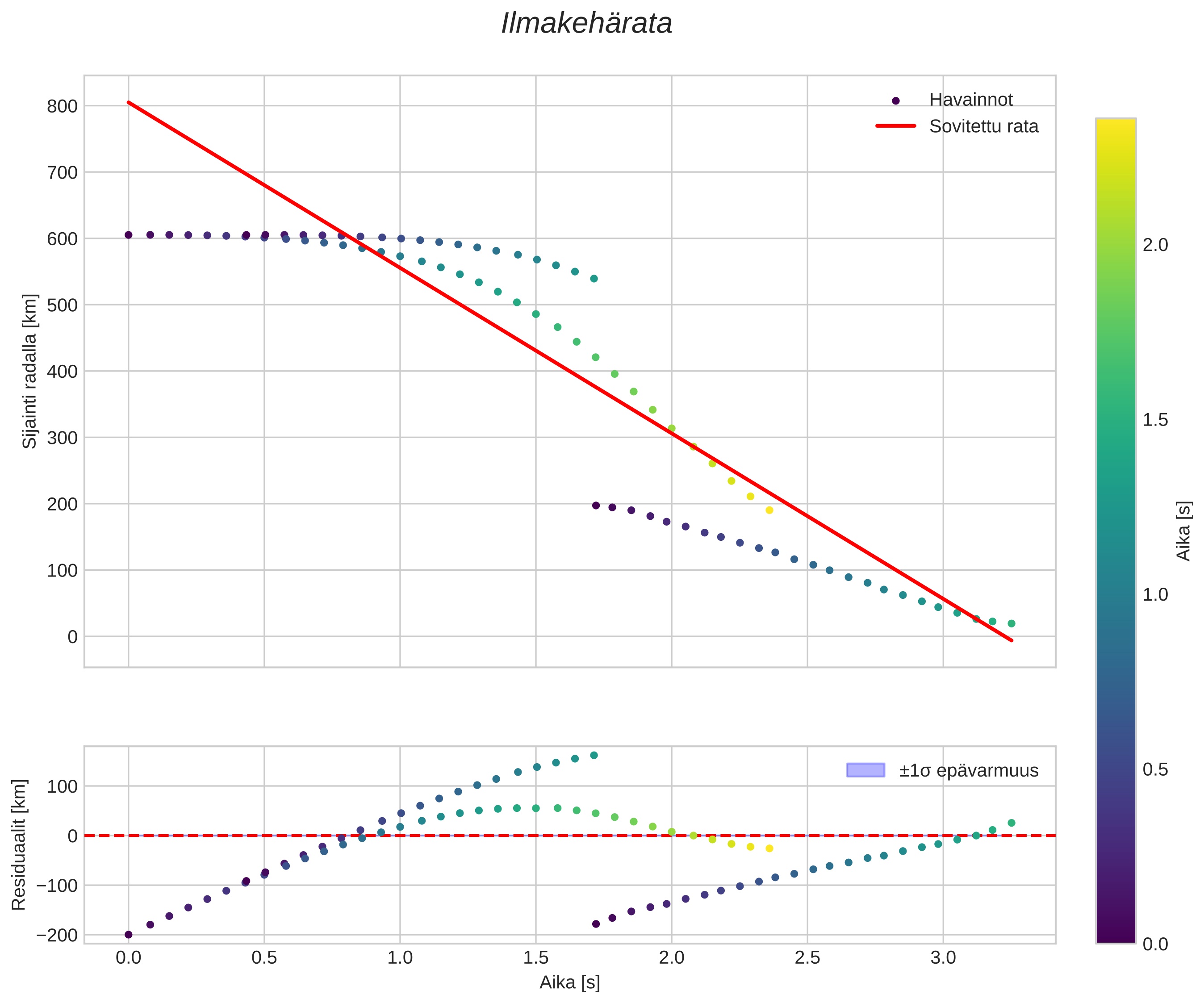 position vs time