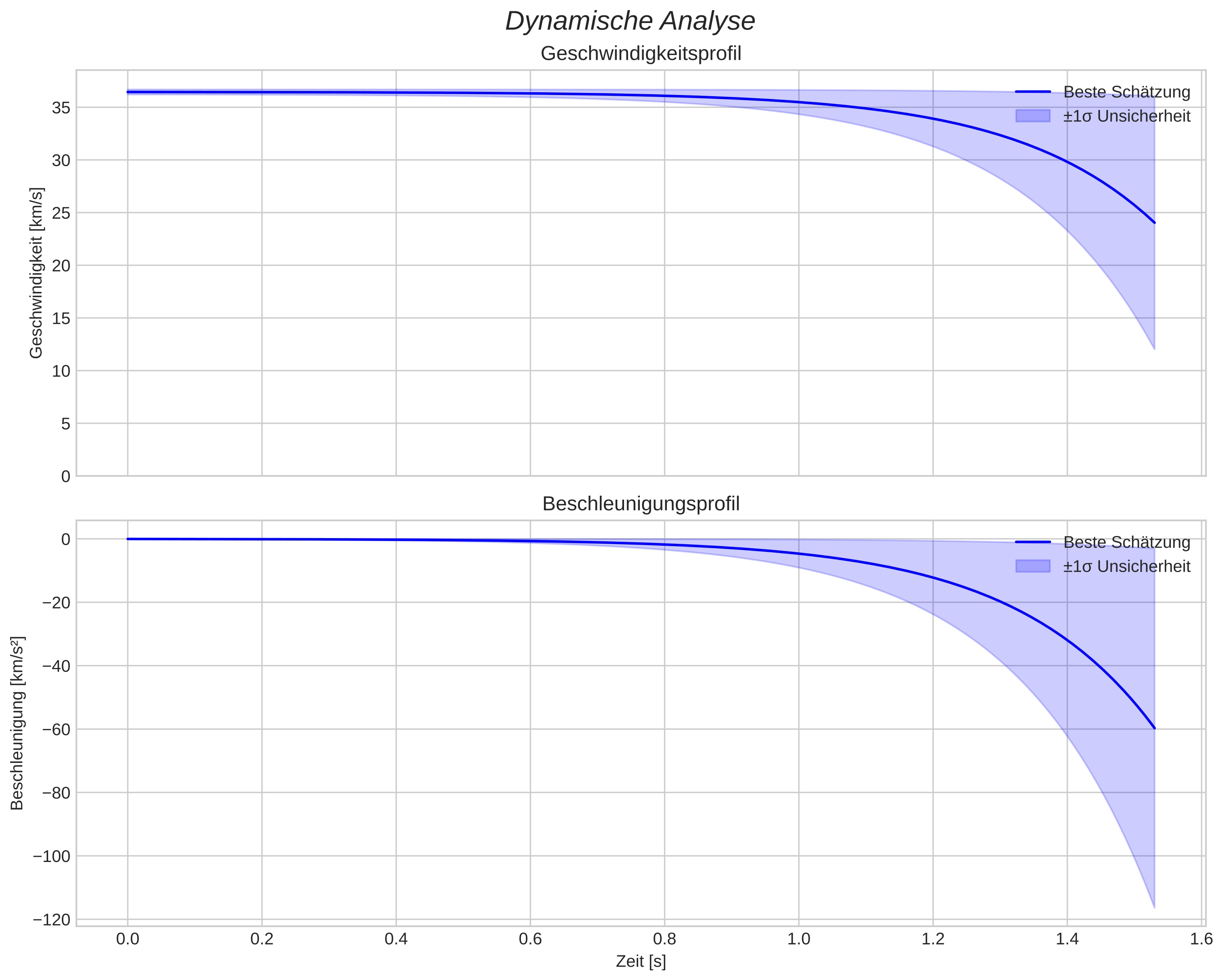 speed and acceleration