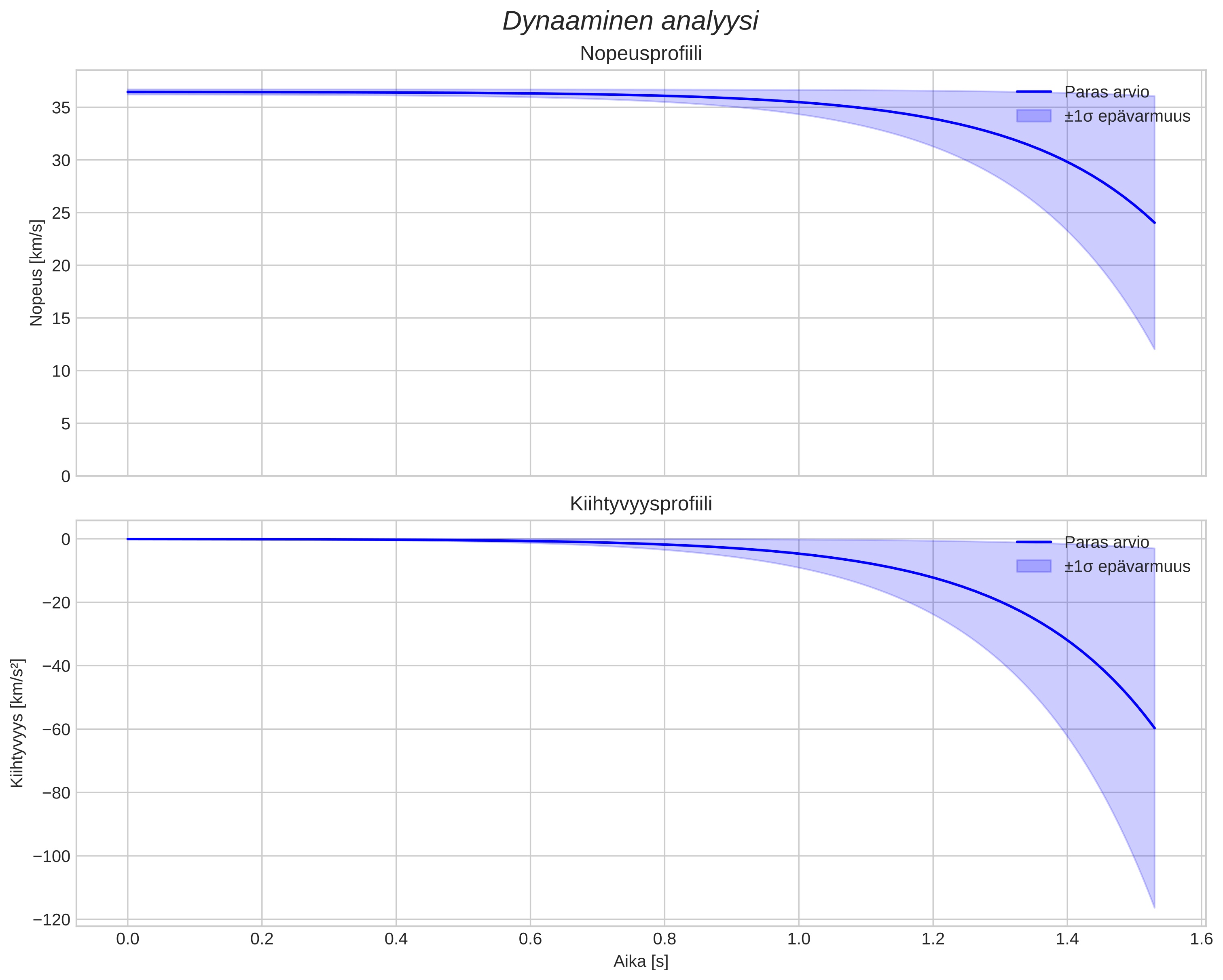 speed and acceleration