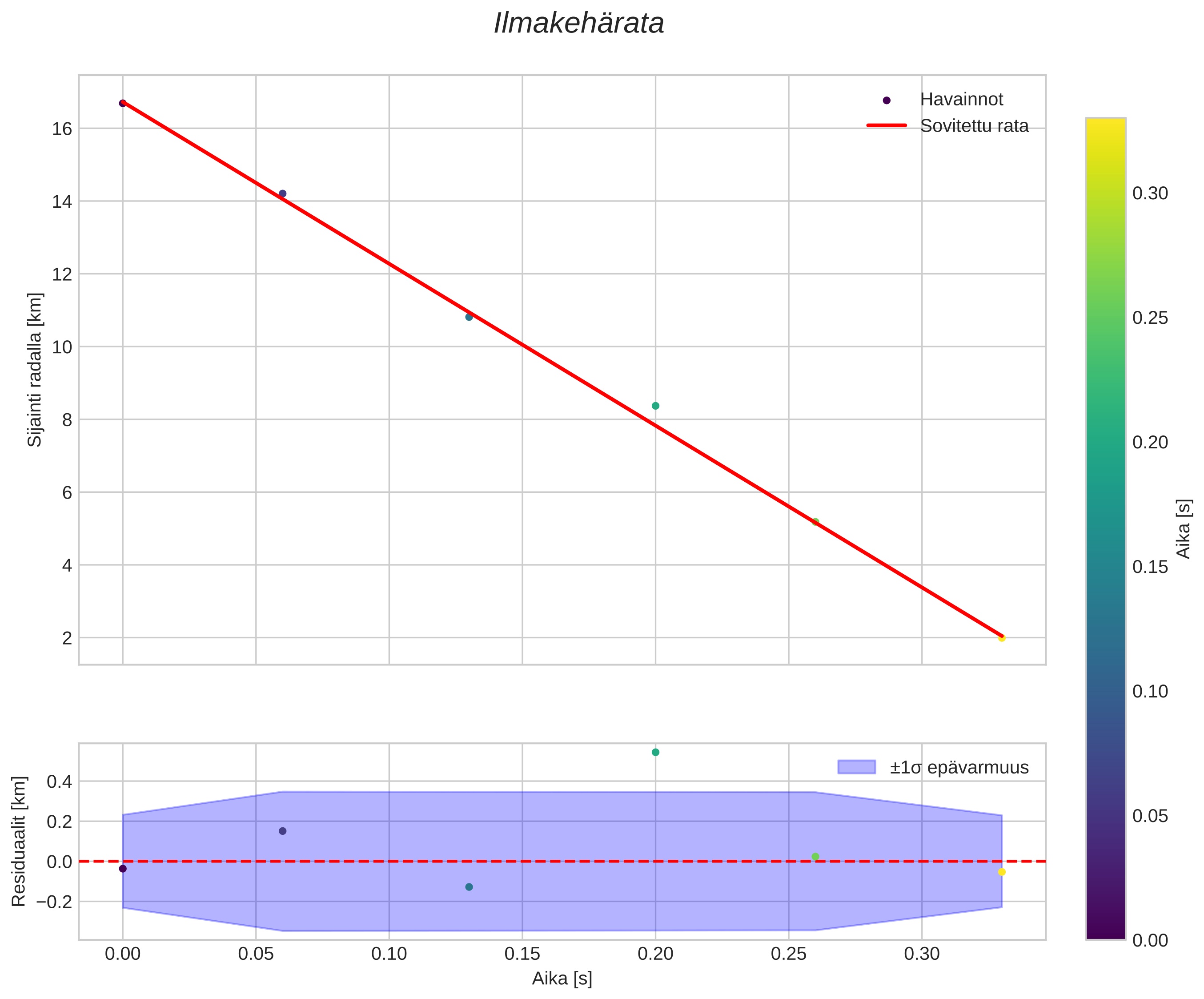 position vs time