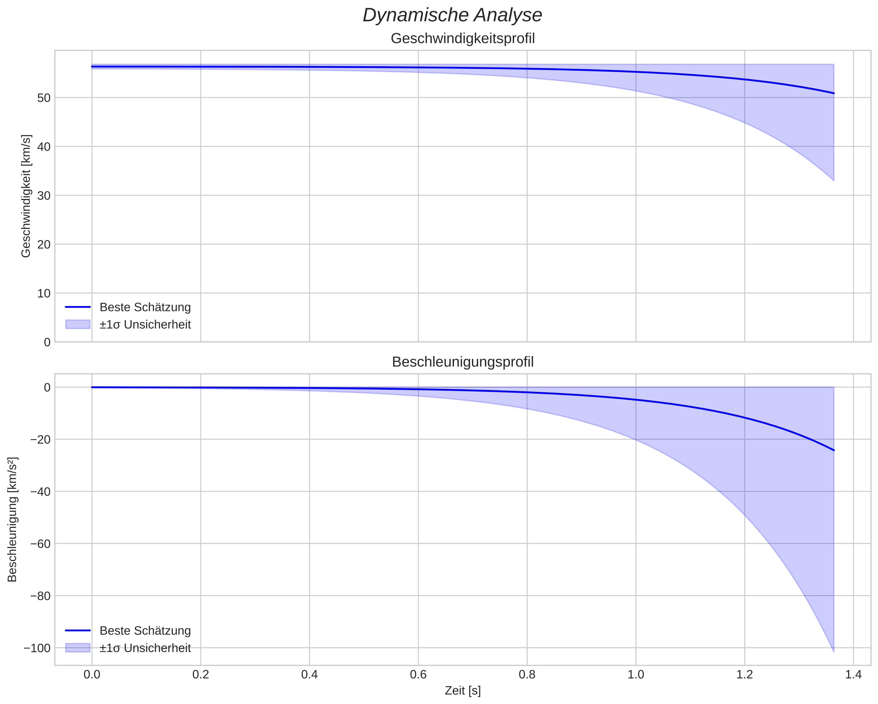 speed and acceleration