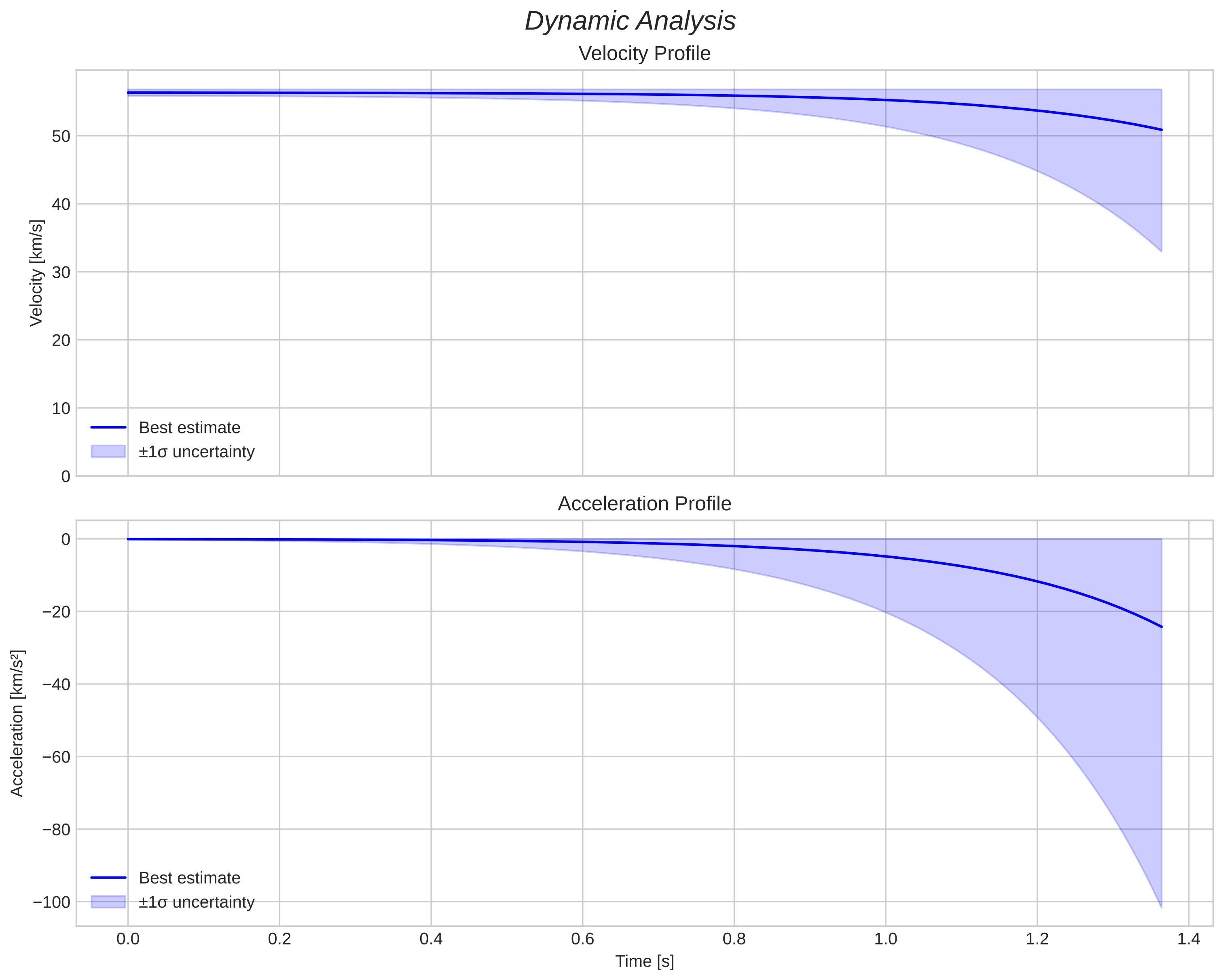 speed and acceleration