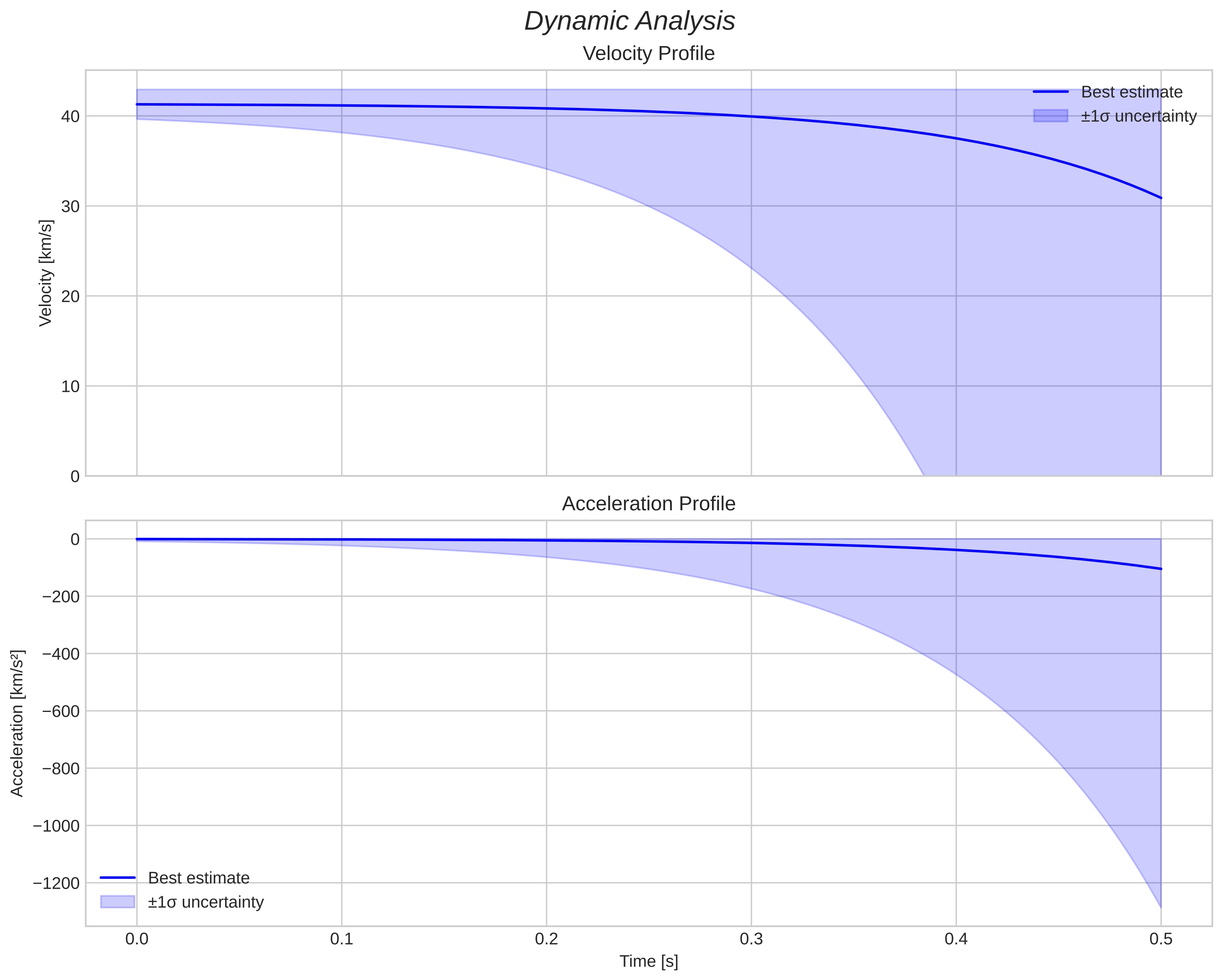 speed and acceleration