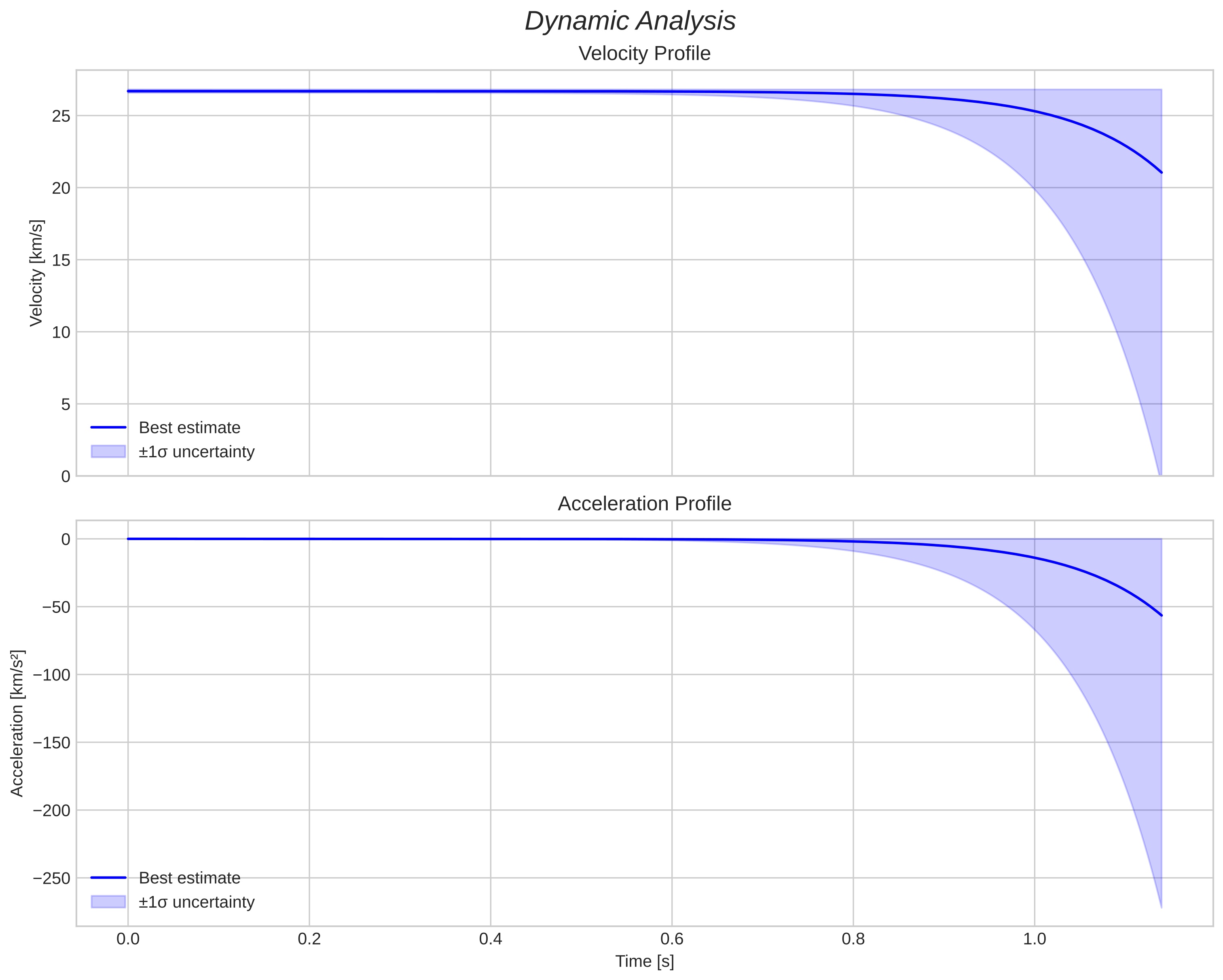 speed and acceleration