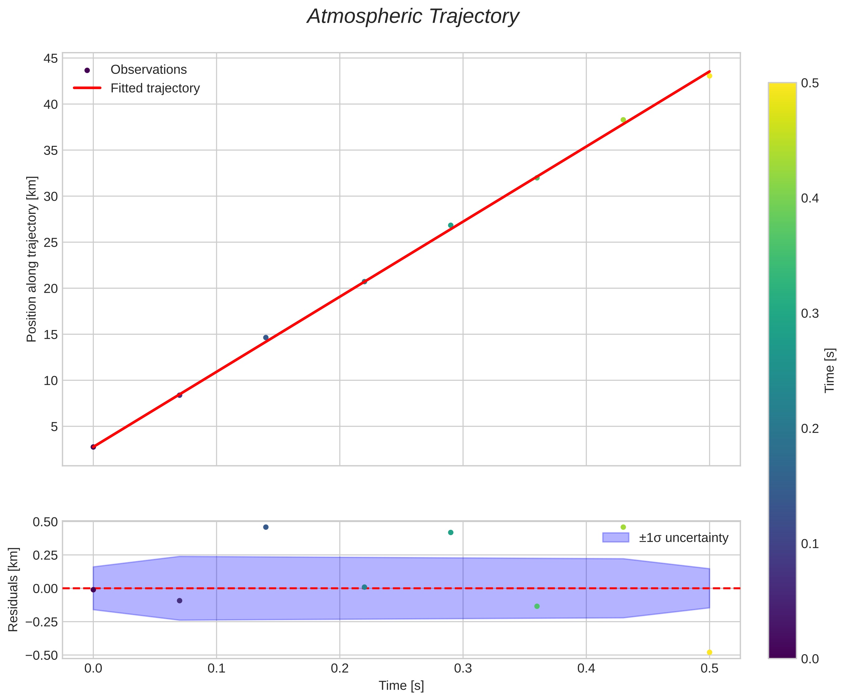 position vs time