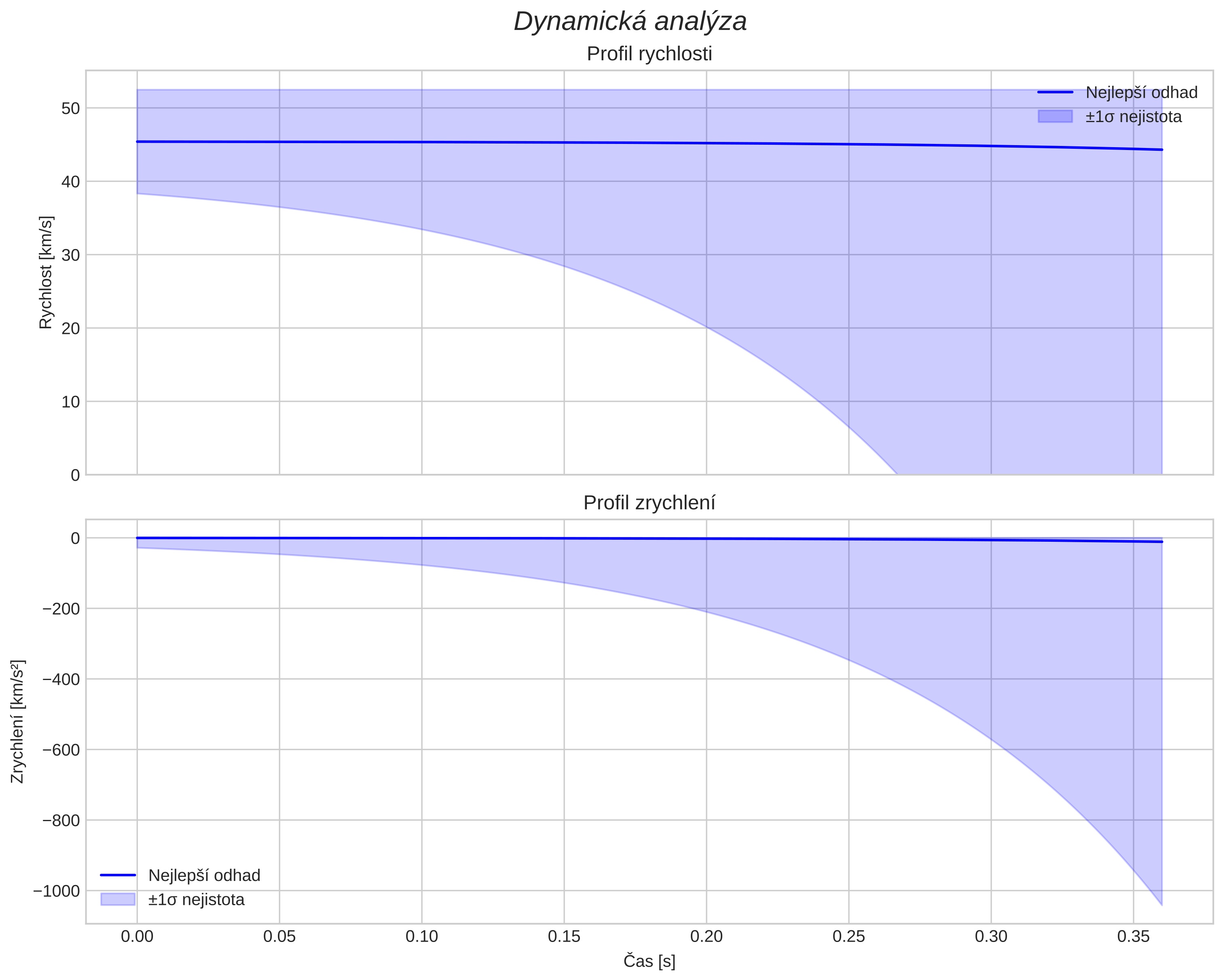 speed and acceleration
