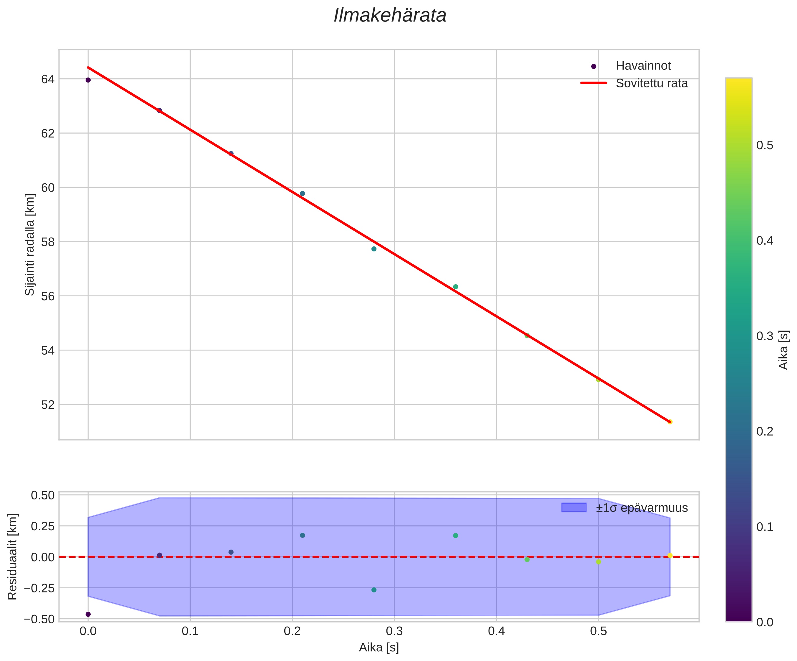 position vs time