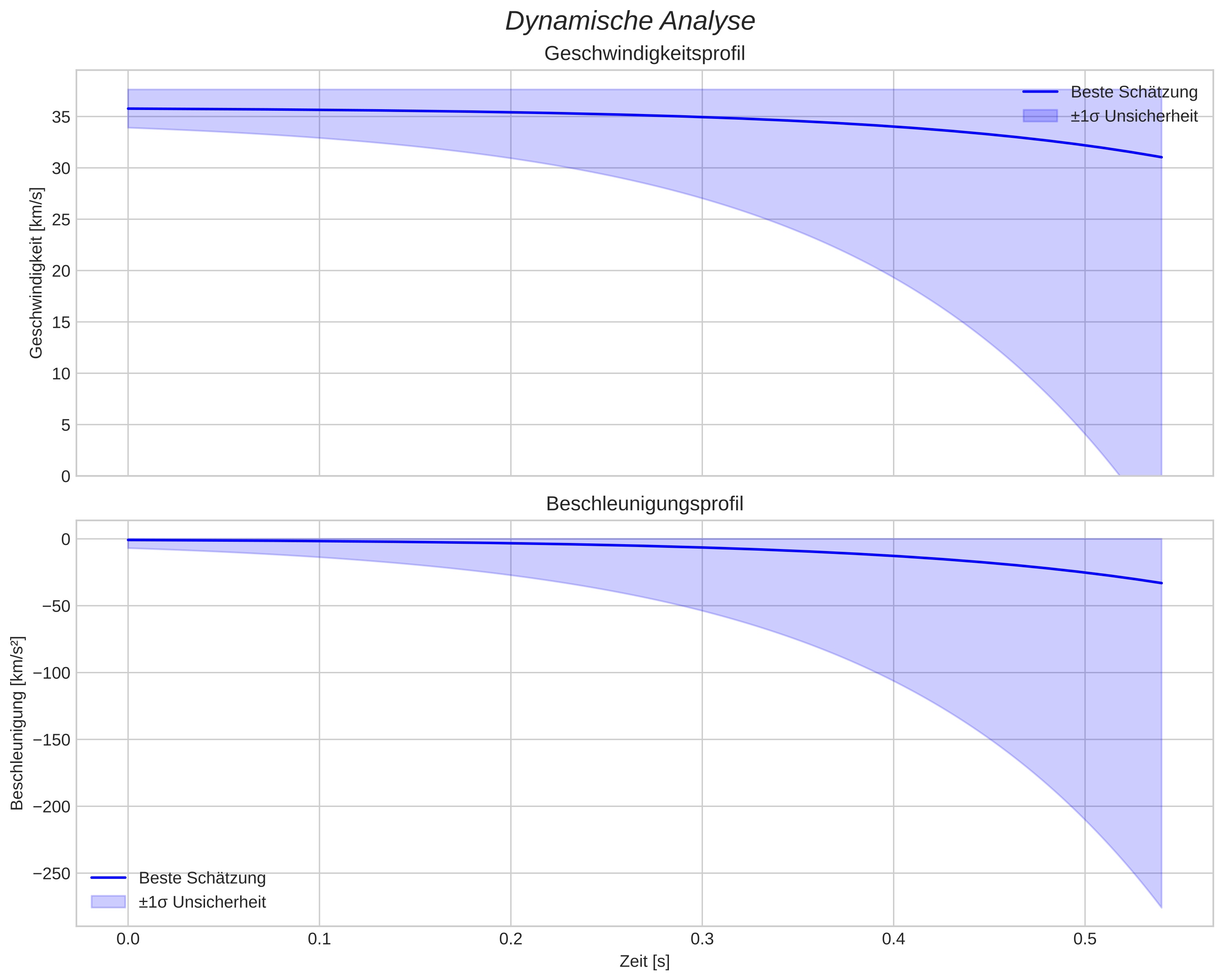 speed and acceleration
