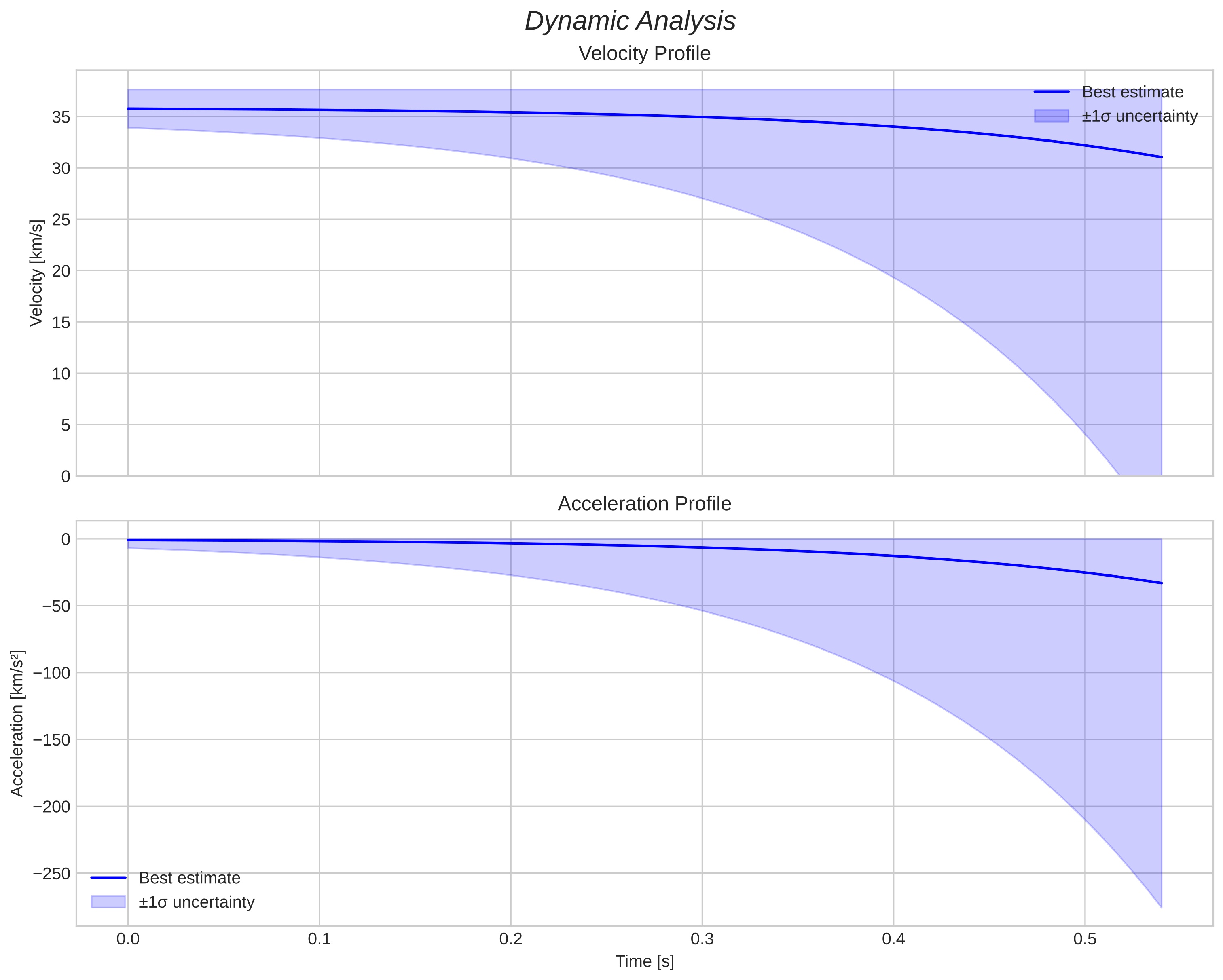 speed and acceleration