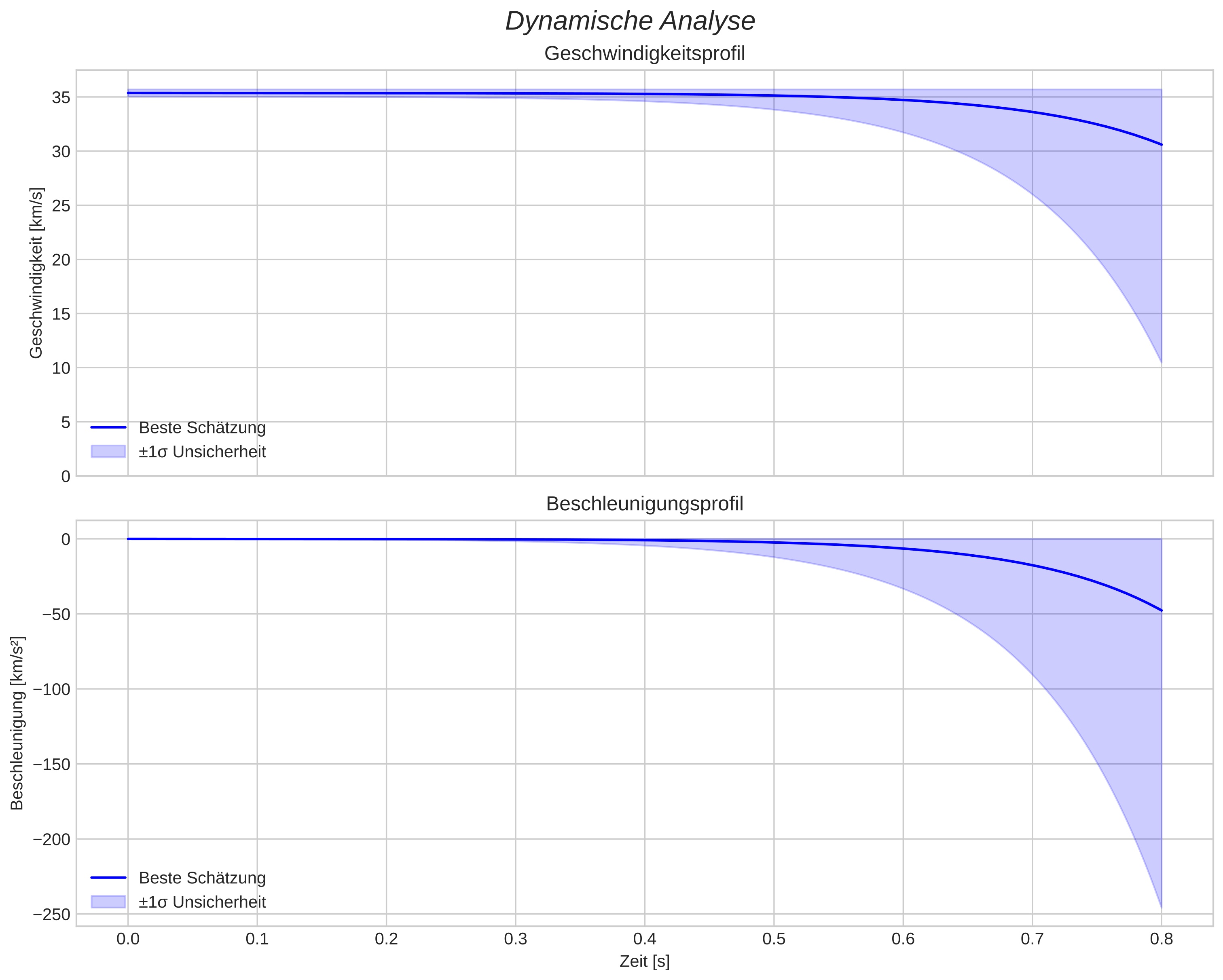 speed and acceleration