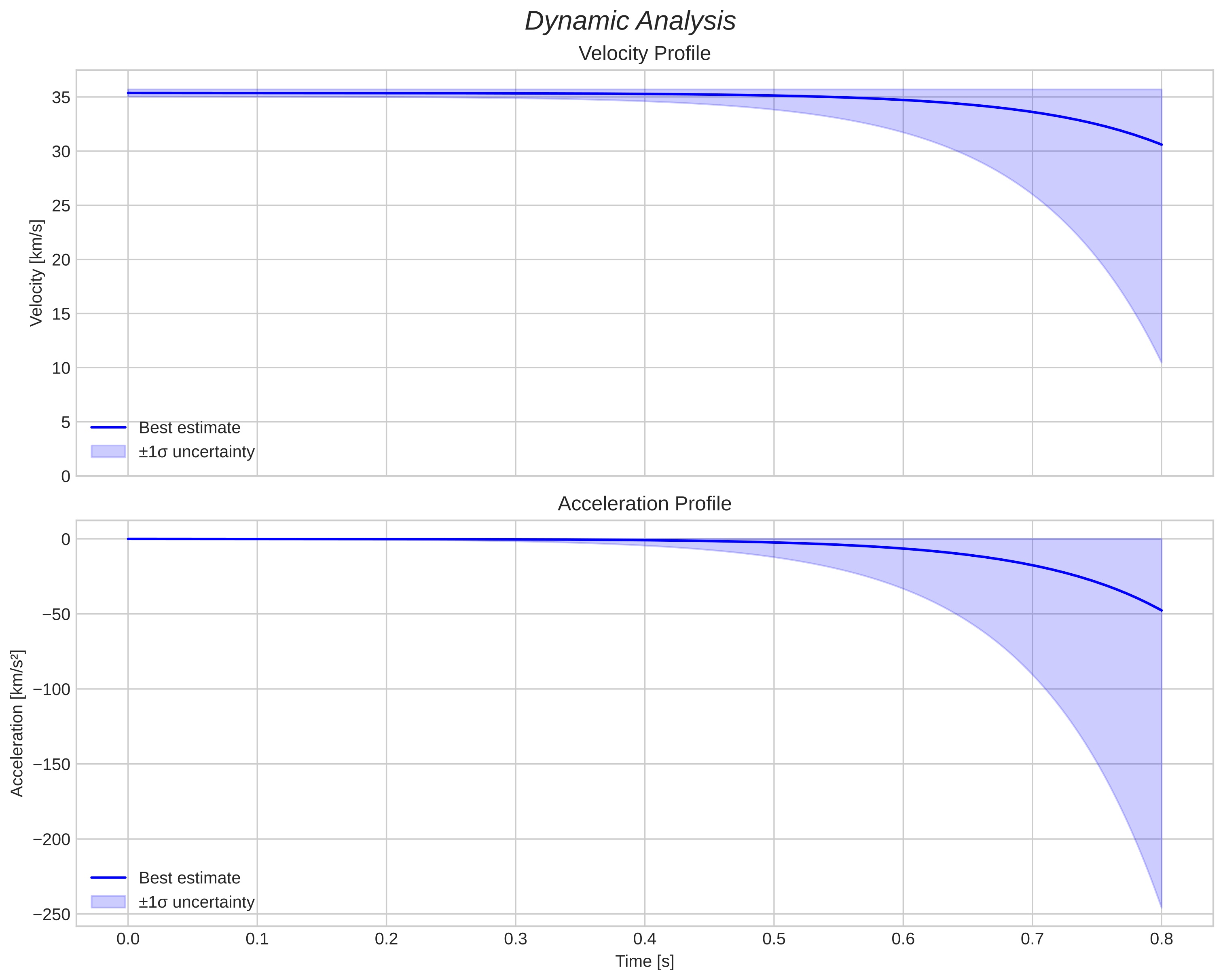 speed and acceleration