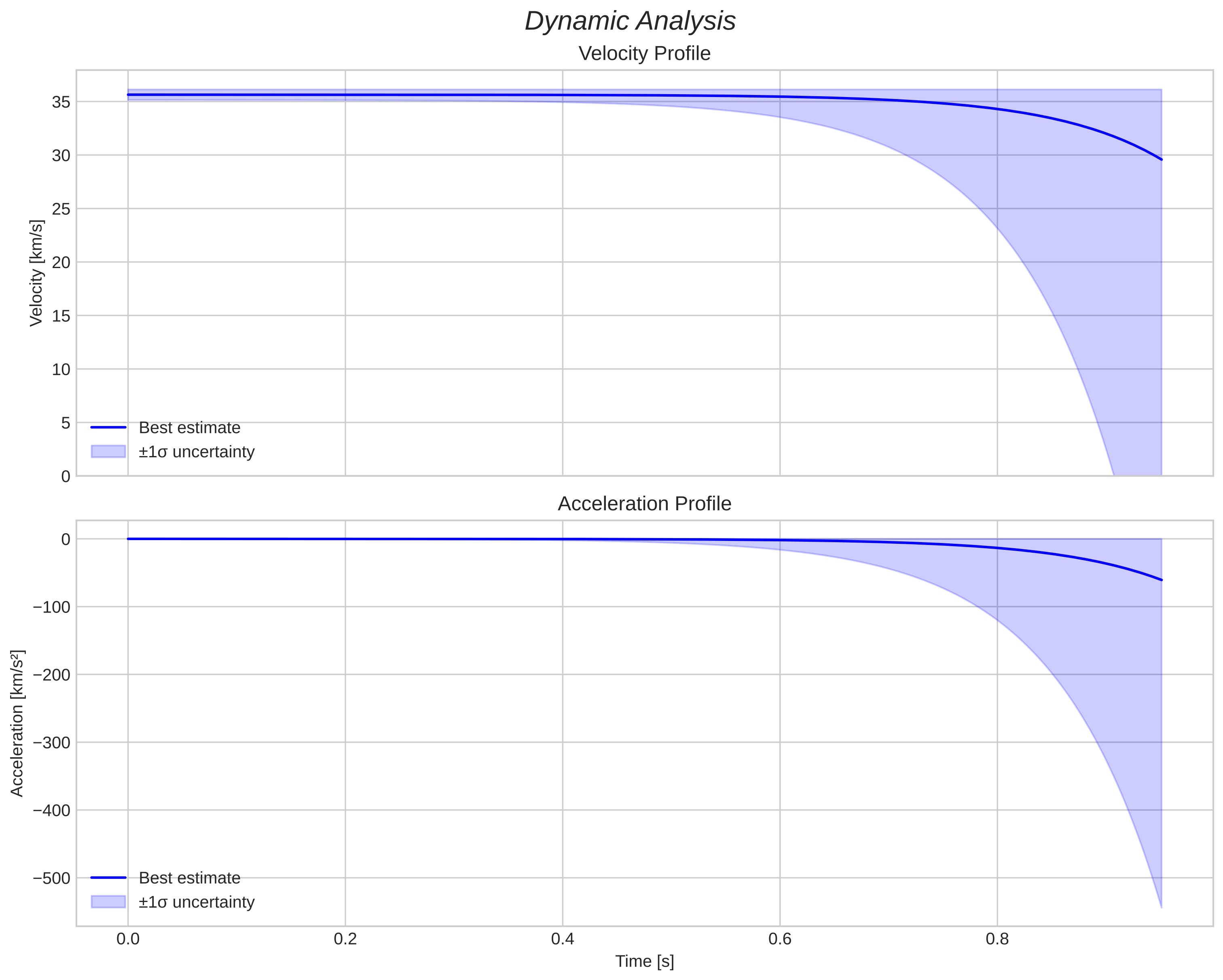 speed and acceleration