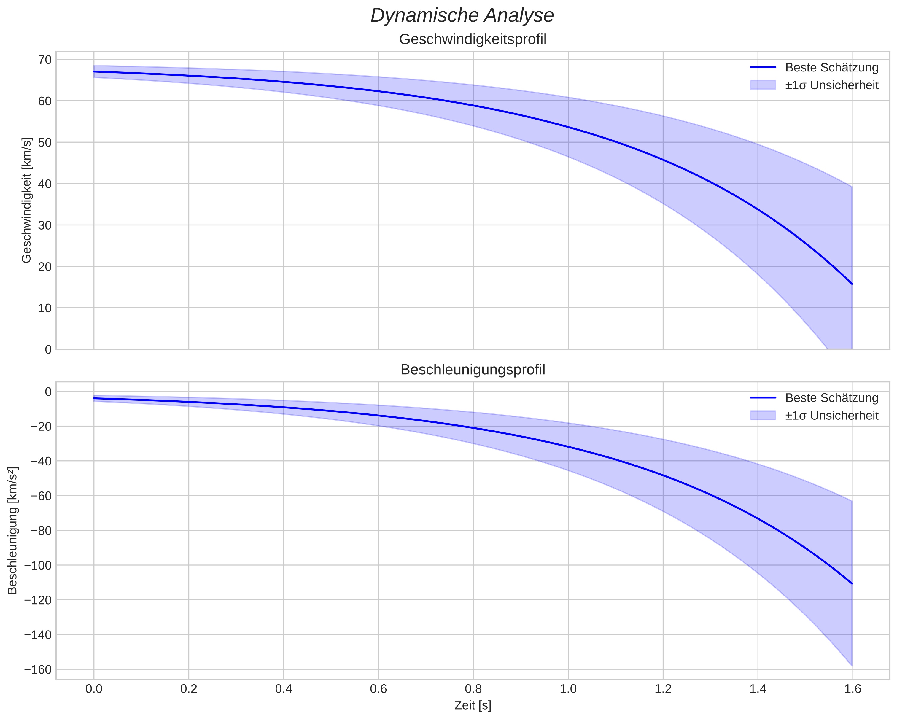 speed and acceleration