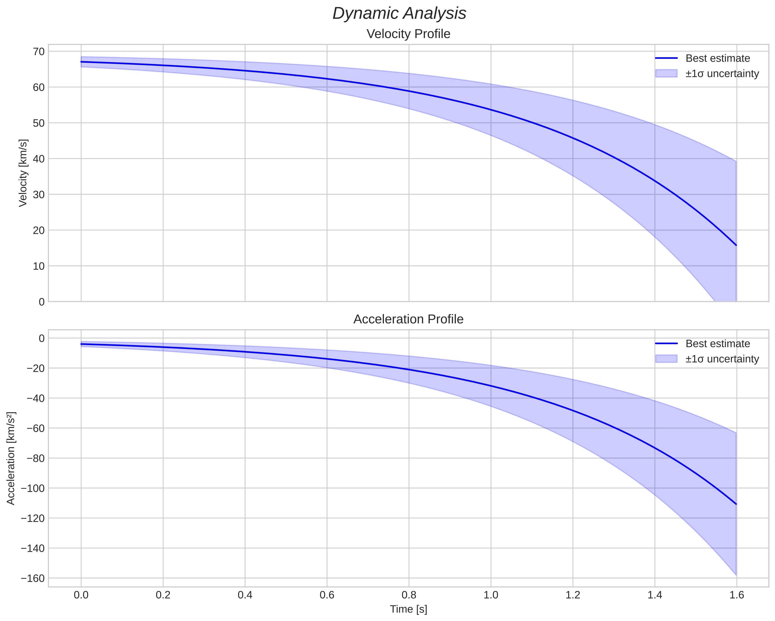speed and acceleration