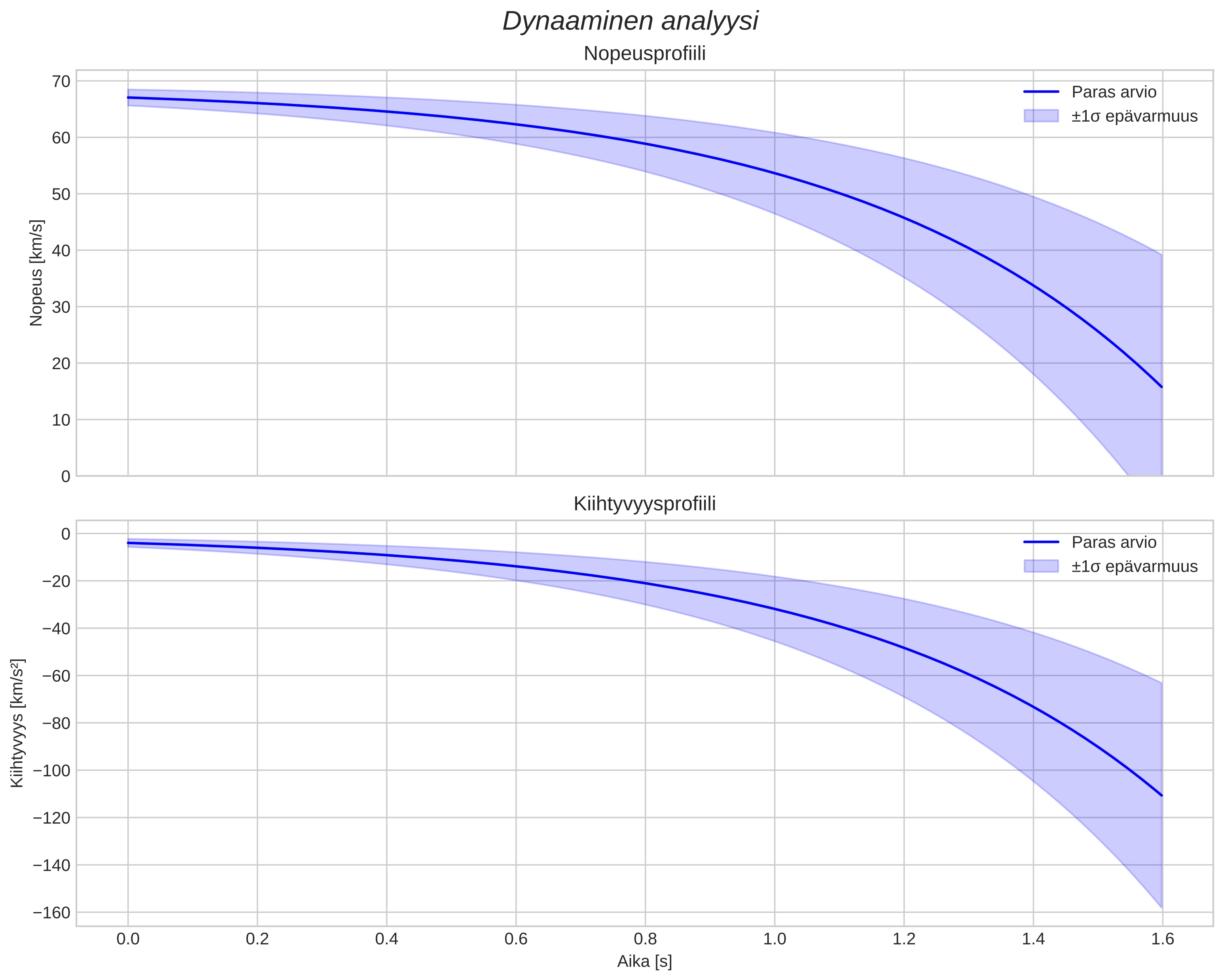 speed and acceleration
