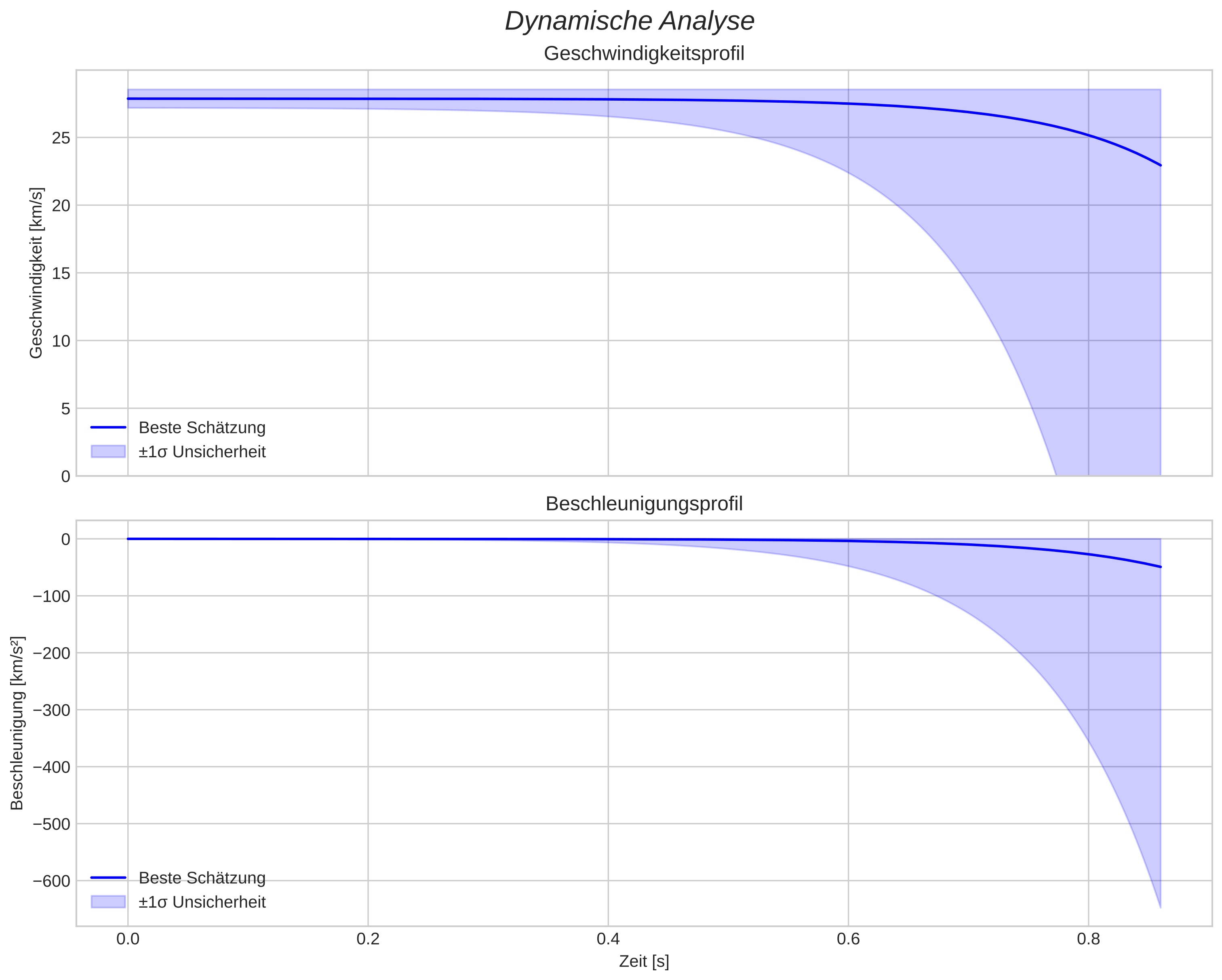 speed and acceleration