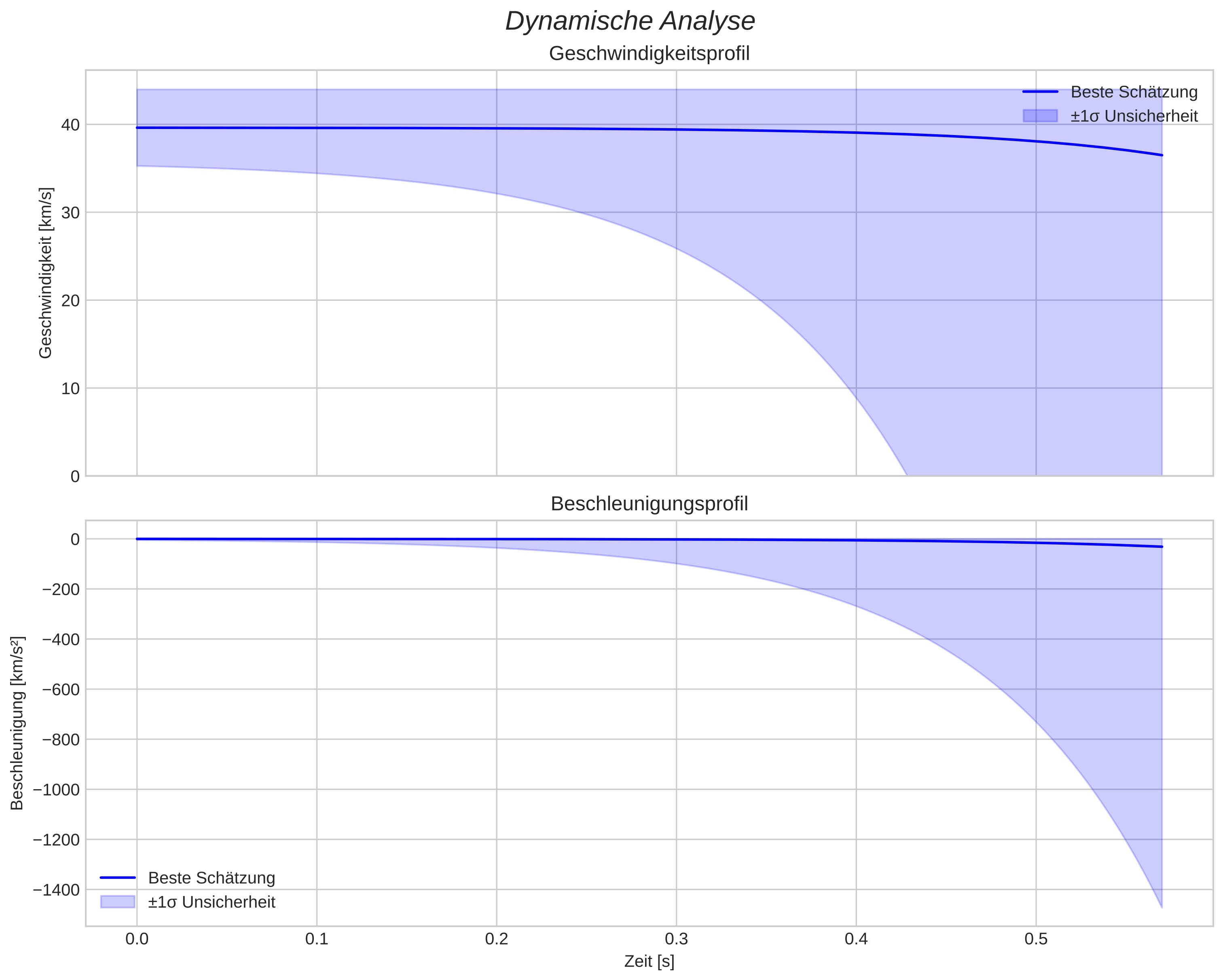 speed and acceleration