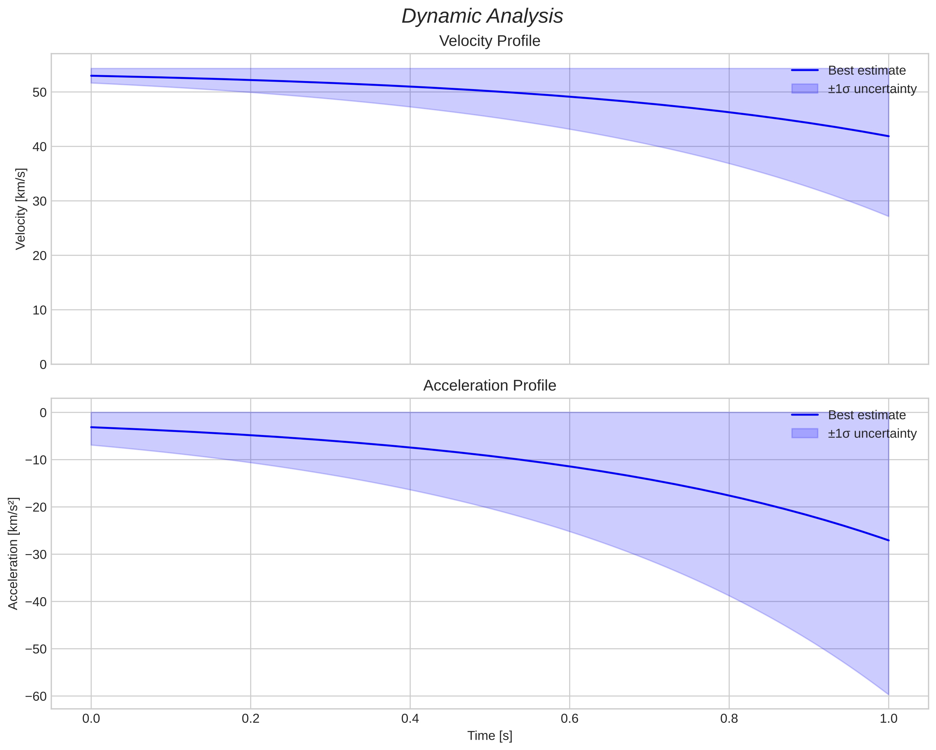 speed and acceleration