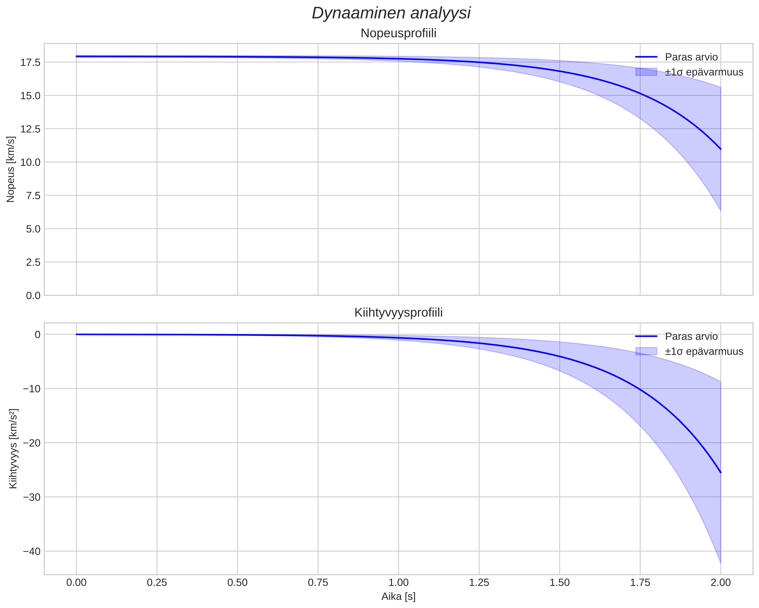 speed and acceleration