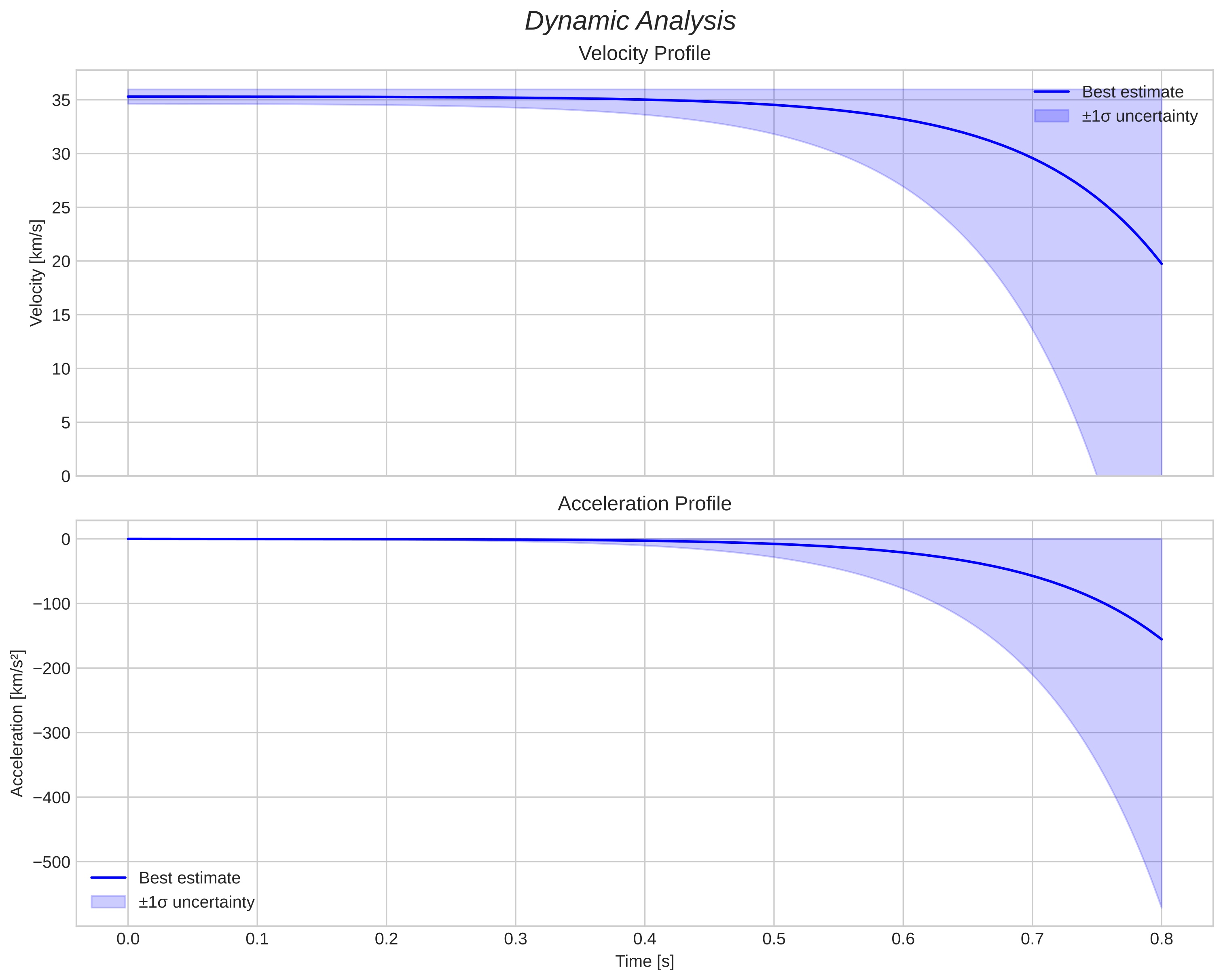 speed and acceleration