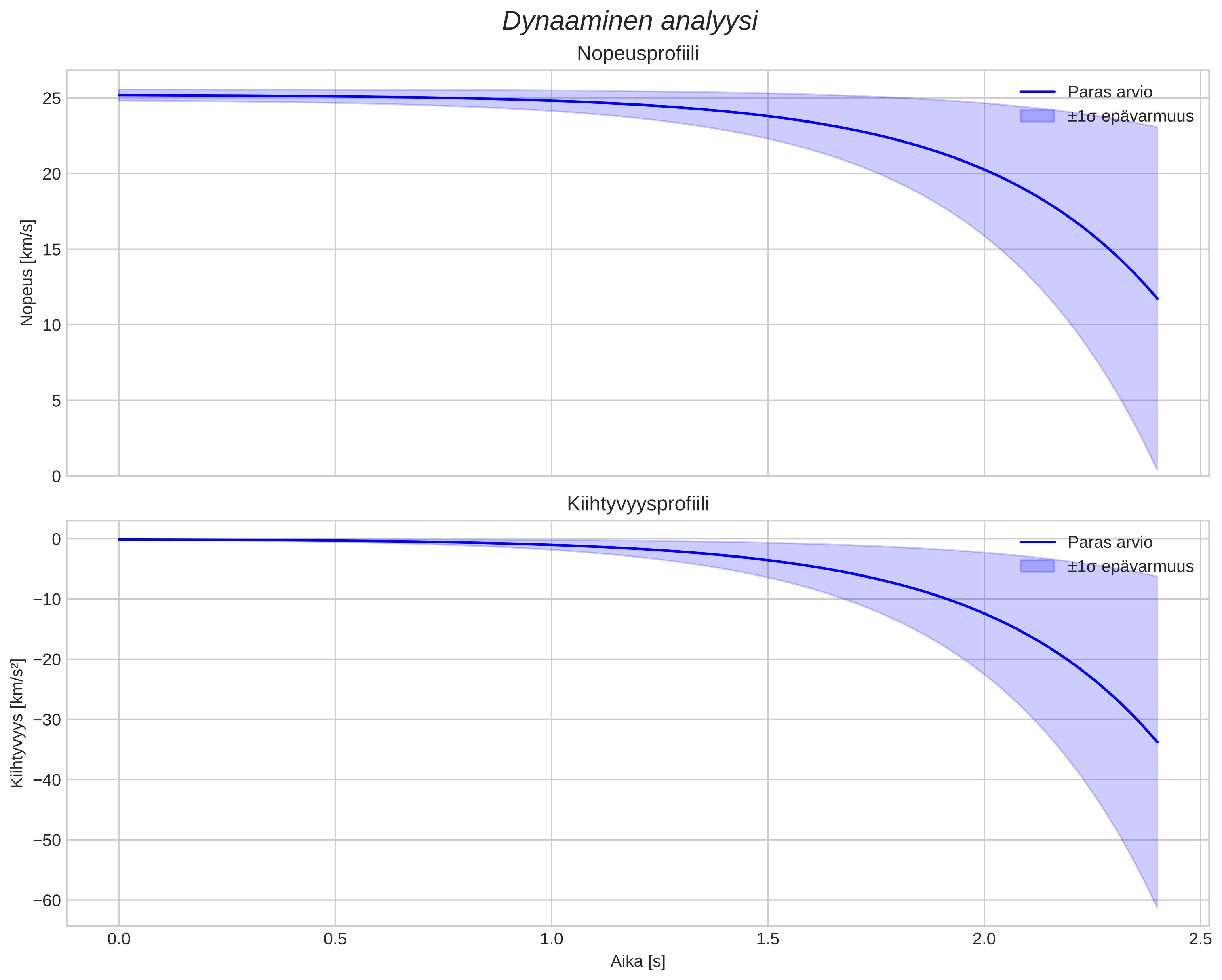 speed and acceleration