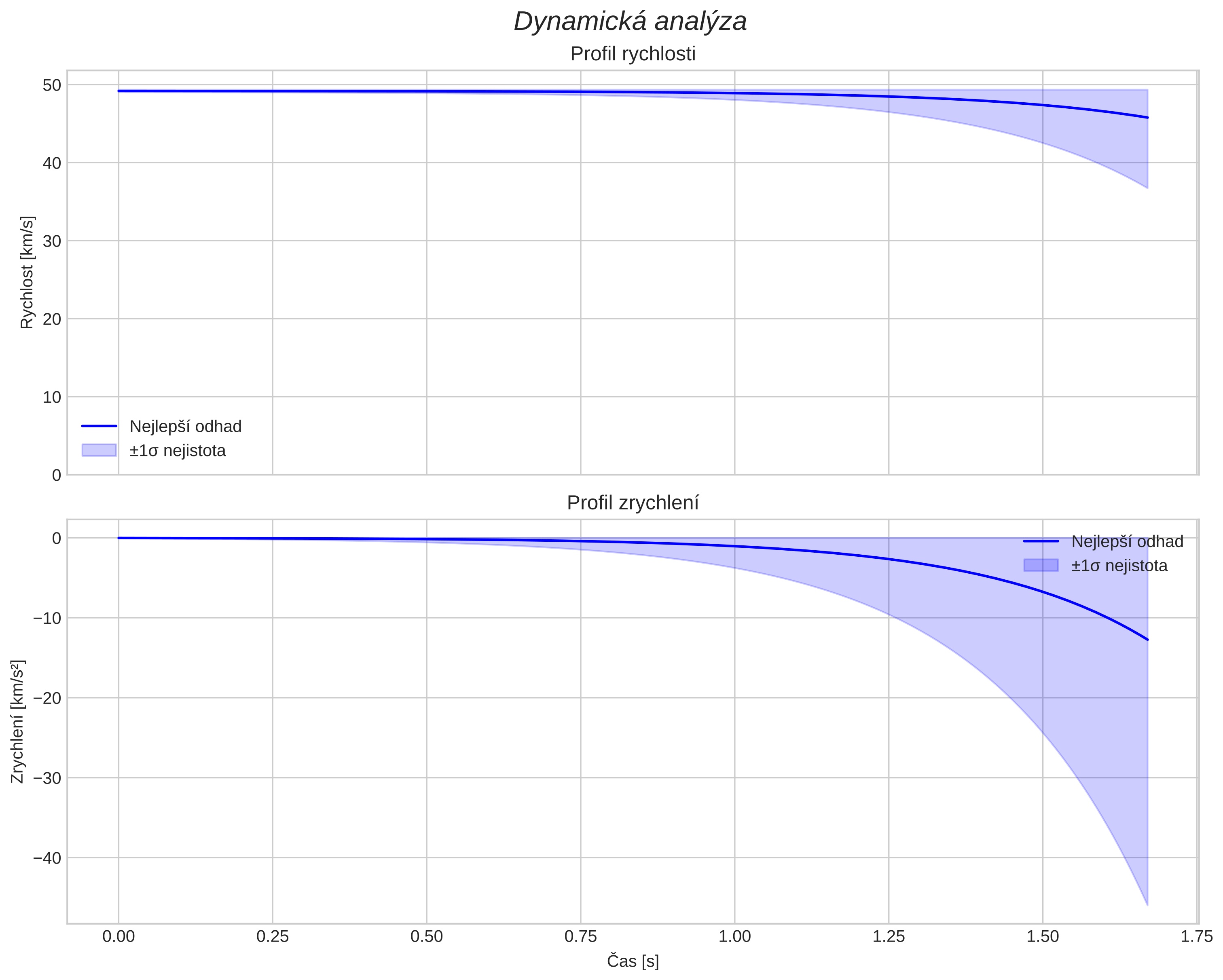 speed and acceleration