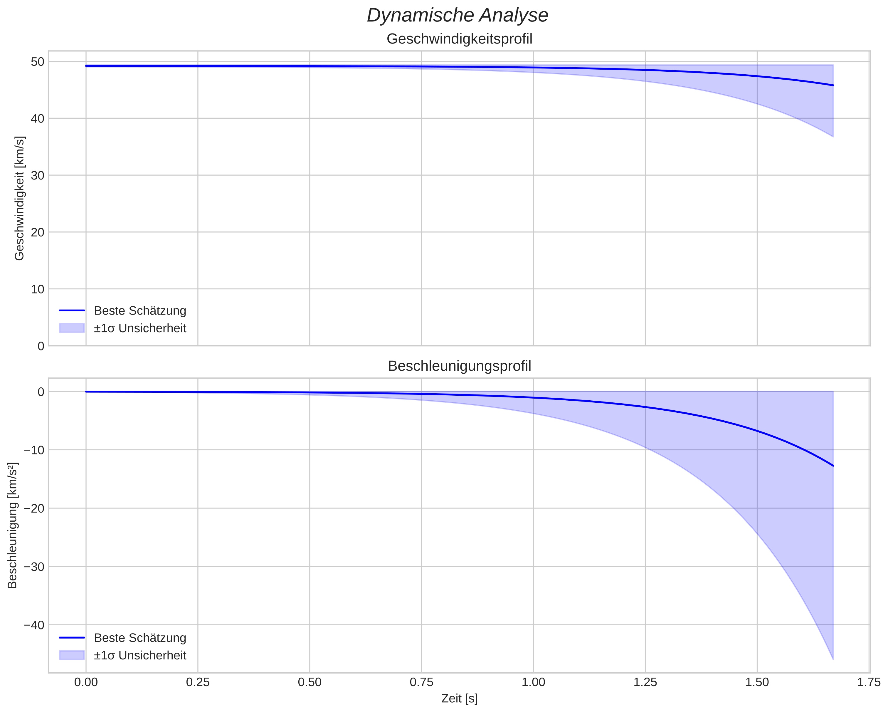 speed and acceleration