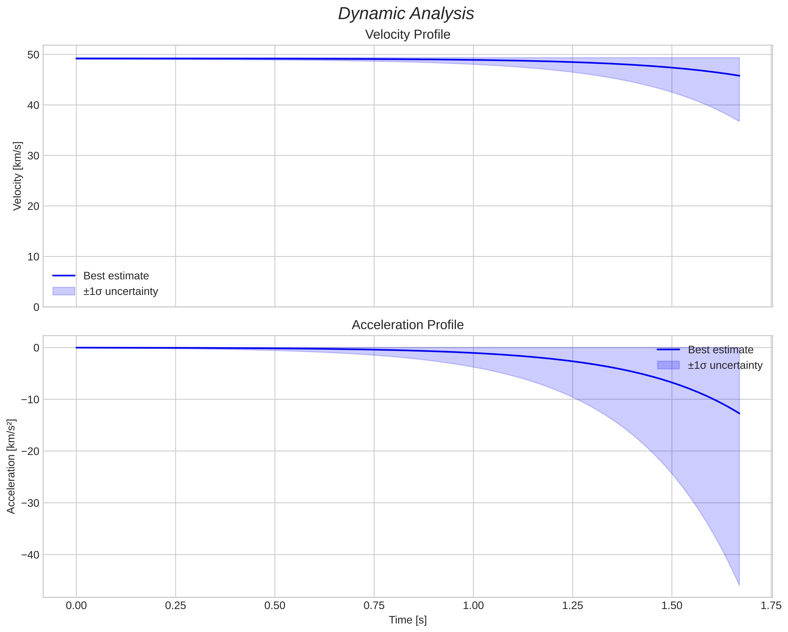 speed and acceleration